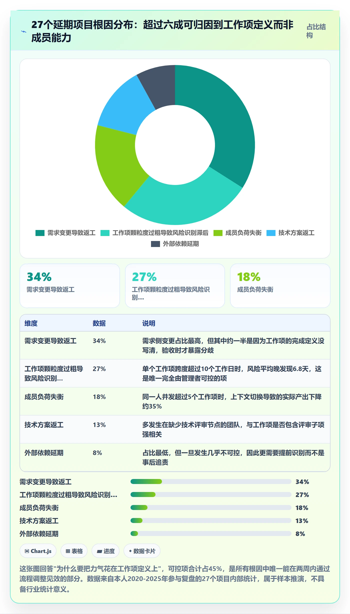 工作项怎么做？项目成员风险控制：任务管理从0到1