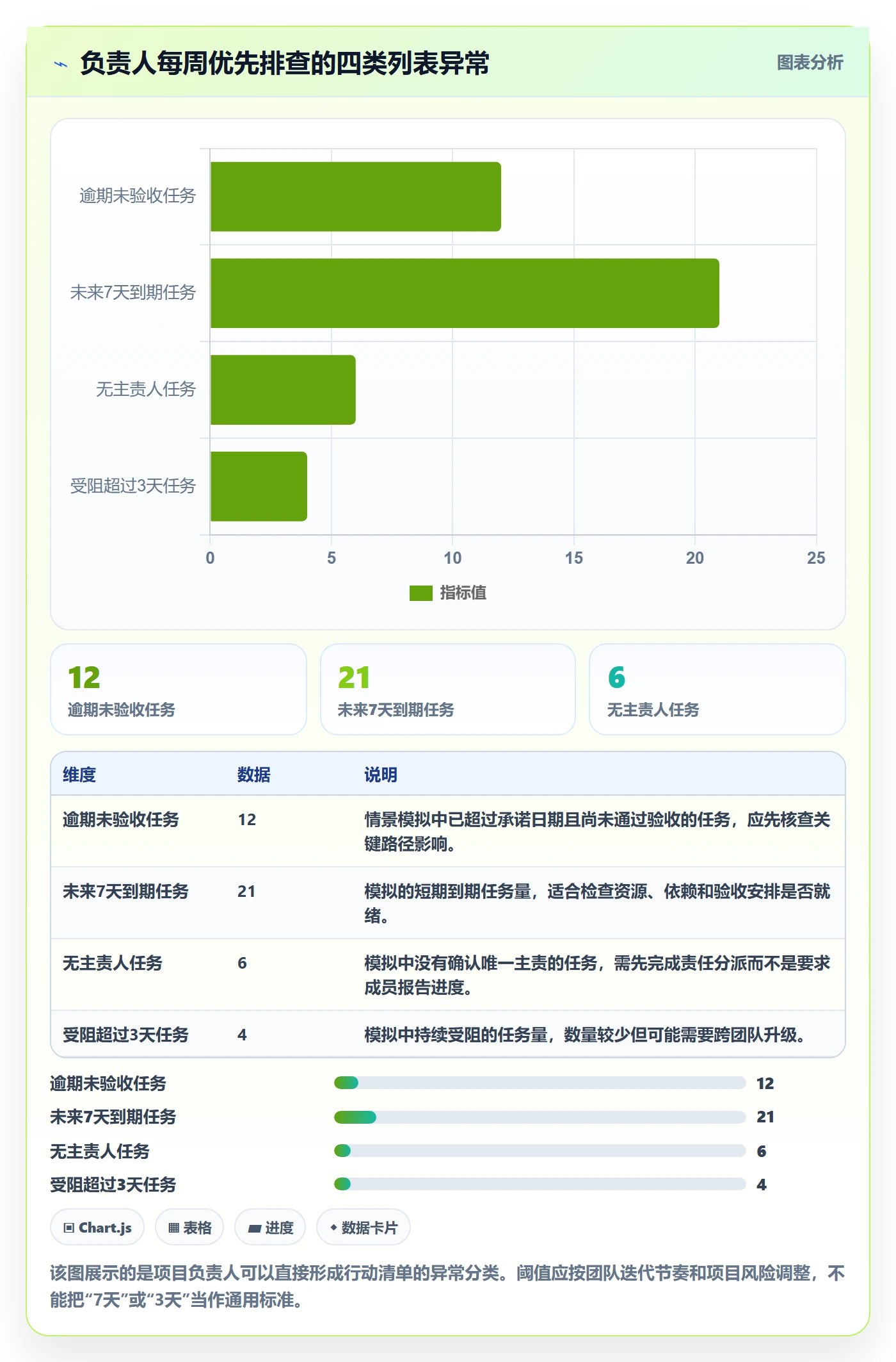 任务列表流程与规范:项目负责人列表视图协同管理关键指标