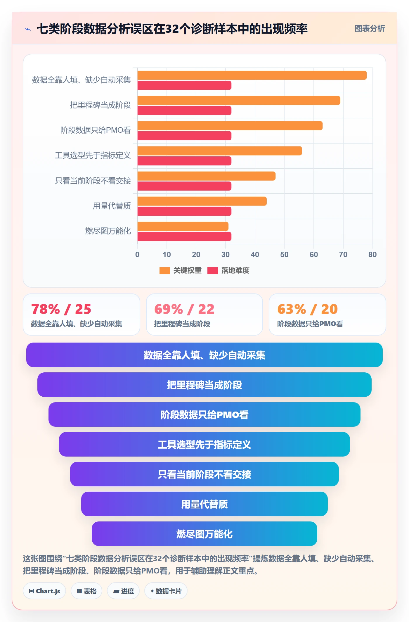 项目阶段落地方案：企业管理者开展项目阶段的数据分析案例解析