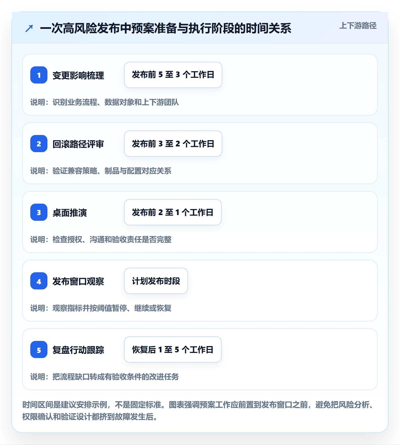 回滚最佳实践:项目负责人发布管理协同管理,常见问题