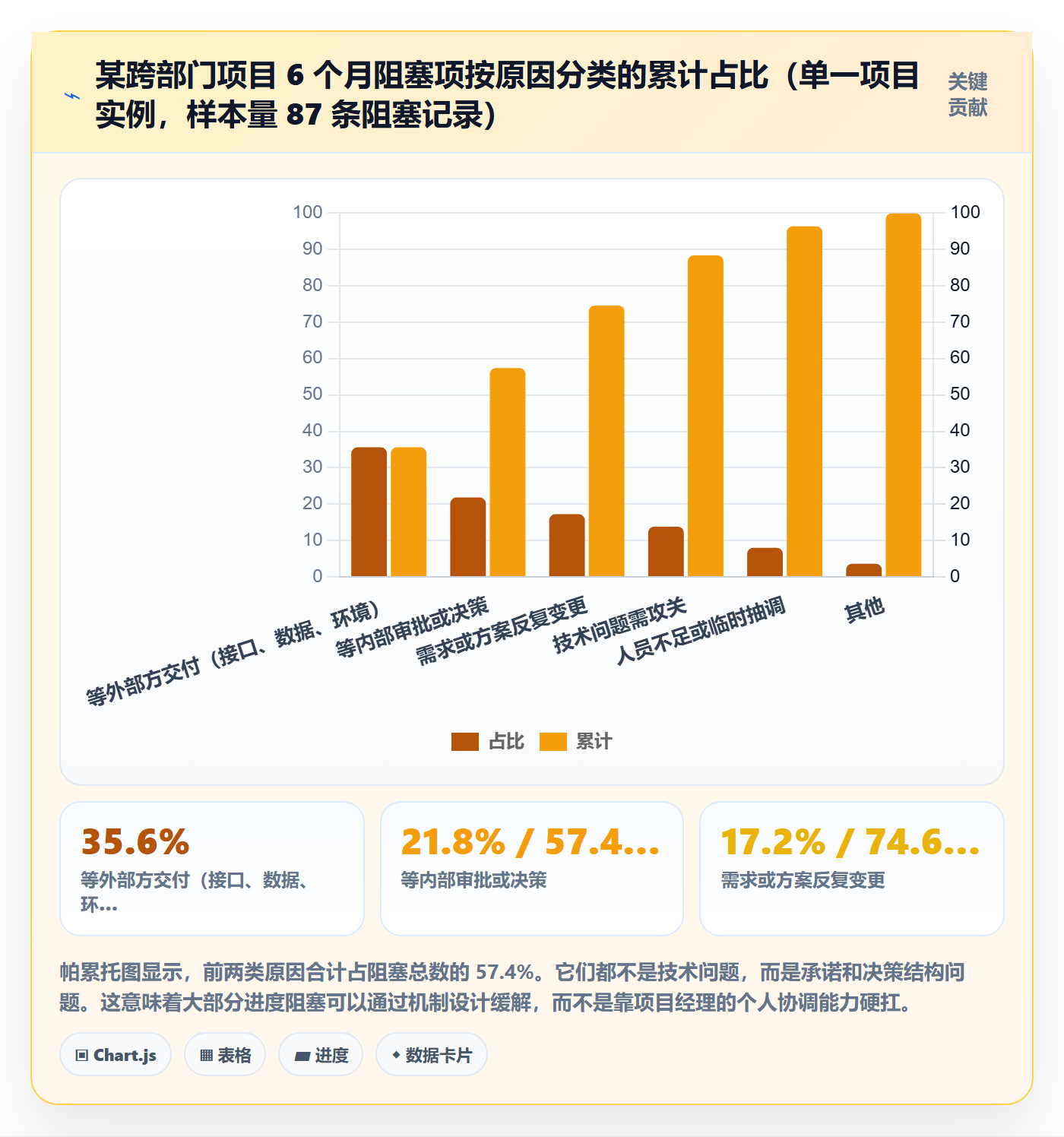 动态管理方法大全：项目经理进度跟踪最佳实践落地清单