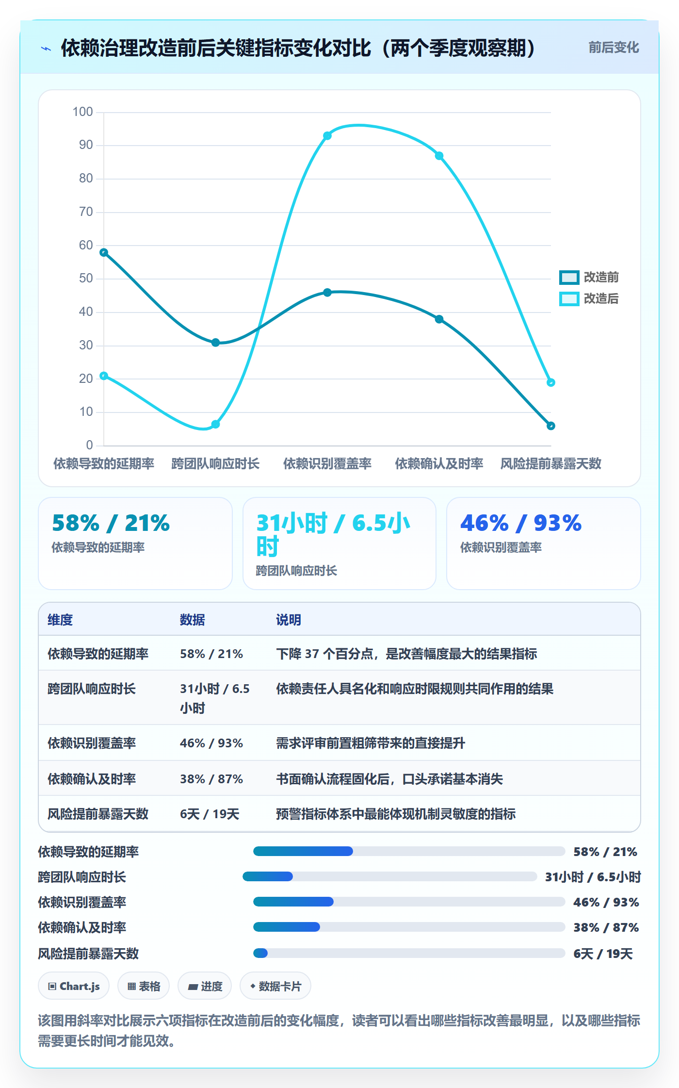 SF流程与规范：项目负责人任务依赖最佳实践关键指标