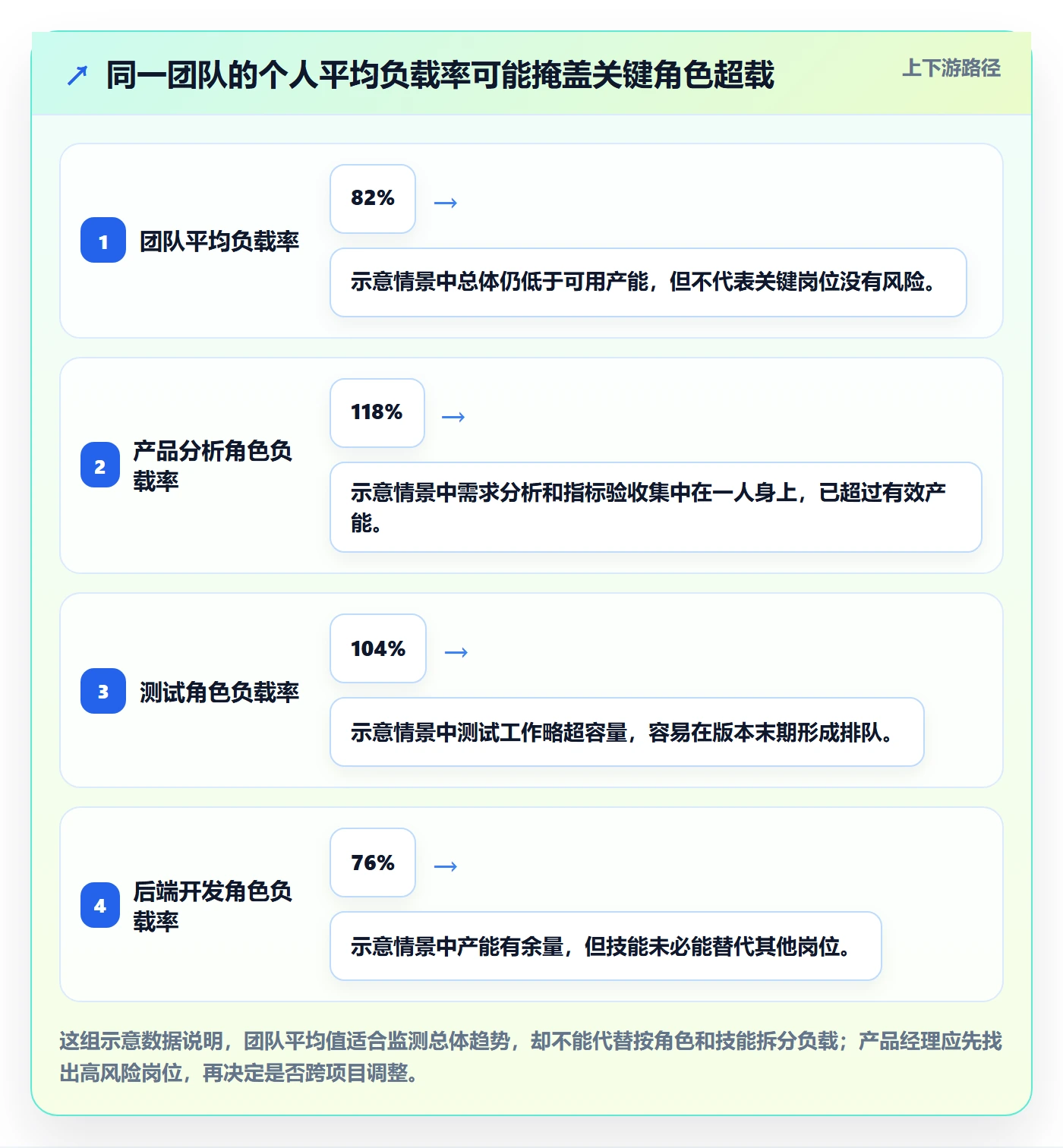资源负载如何做好资源平衡？产品经理数据分析与操作步骤