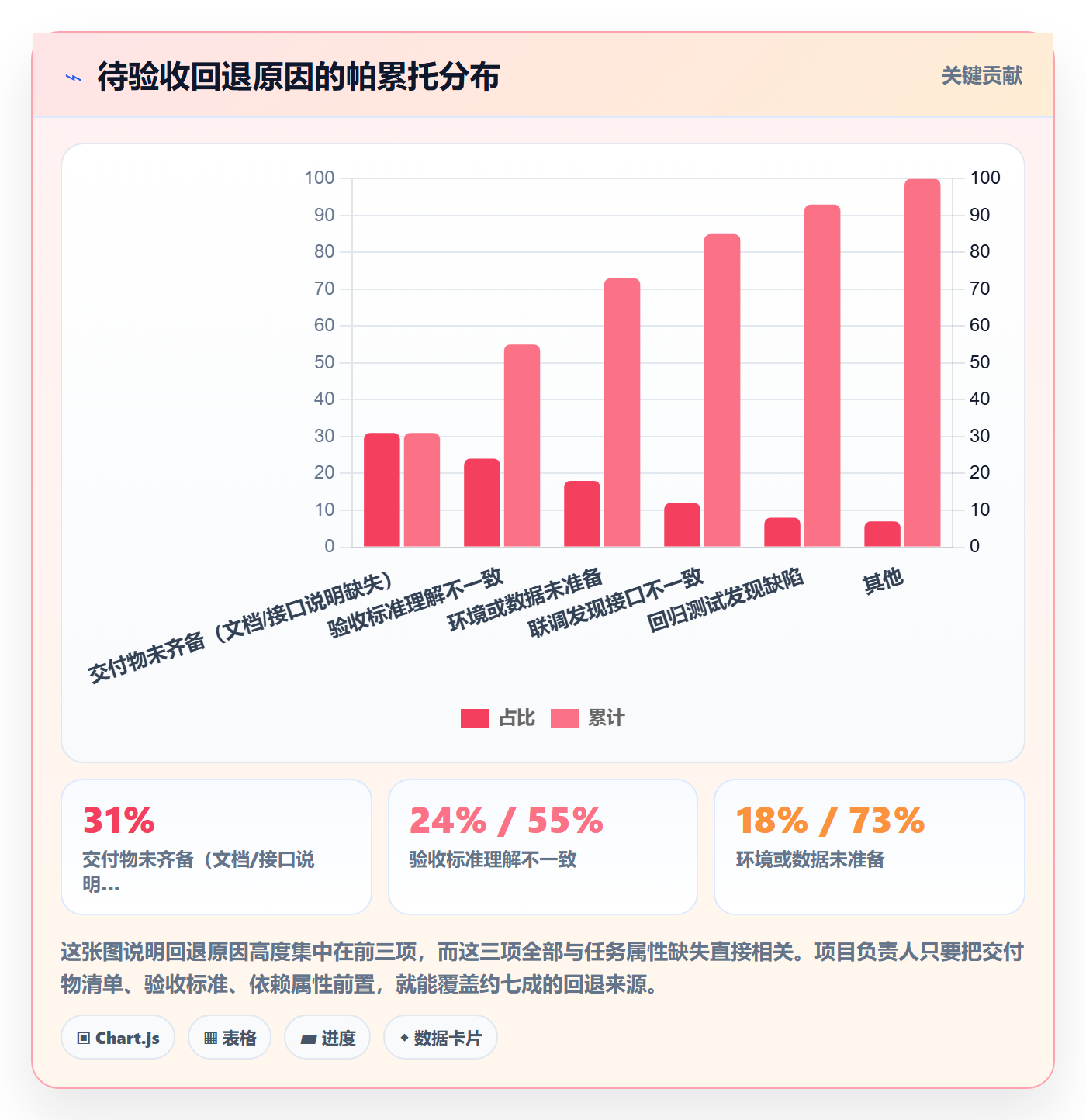完成度流程与规范:项目负责人任务属性效率提升关键指标