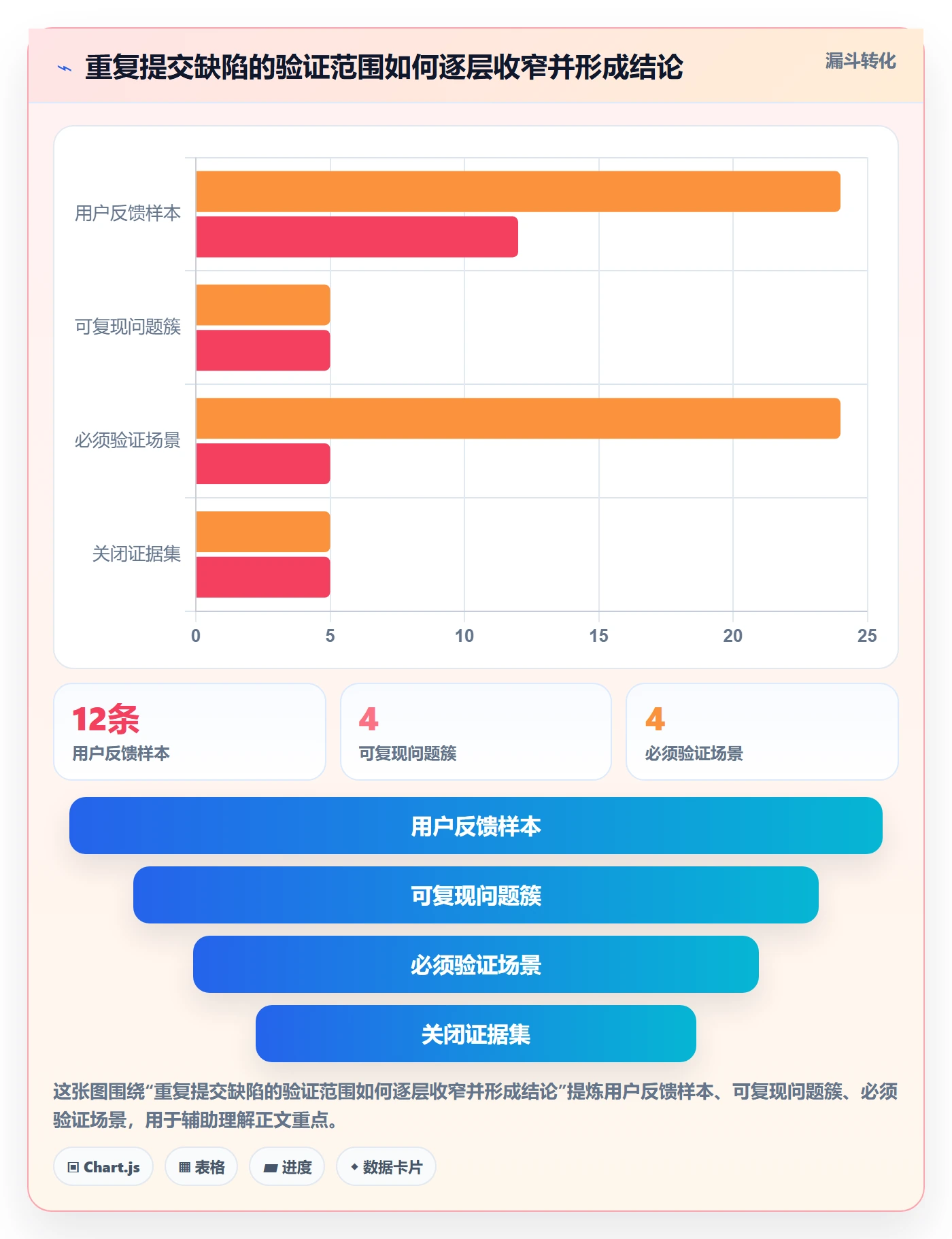 验证最佳实践:产品经理Bug / 缺陷实操方法,常见问题