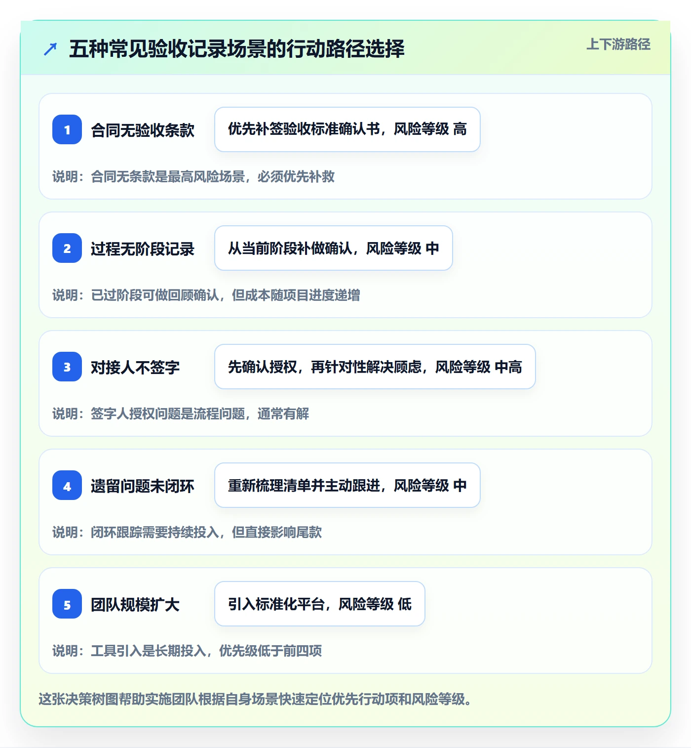 任务验收如何做好验收记录？实施团队风险控制与操作步骤