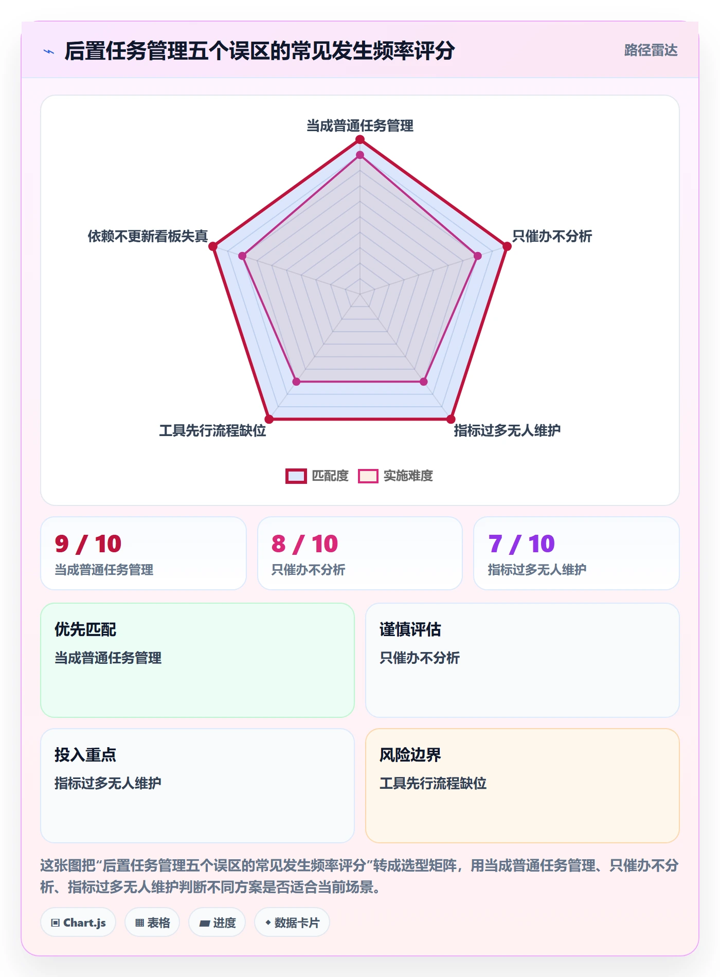 后置任务实操方法:PMO提升任务依赖效率的数据分析方法与模板