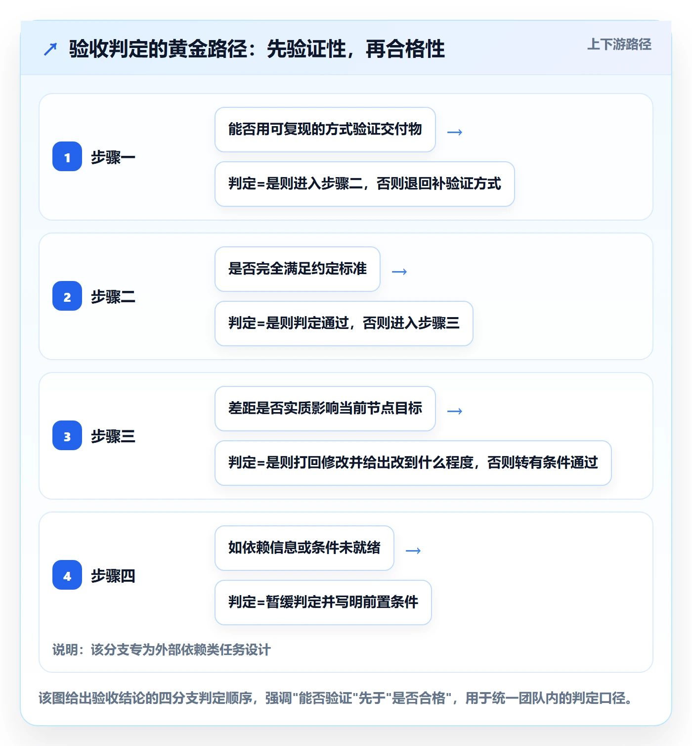 提交最佳实践:项目成员任务验收入门指南,常见问题