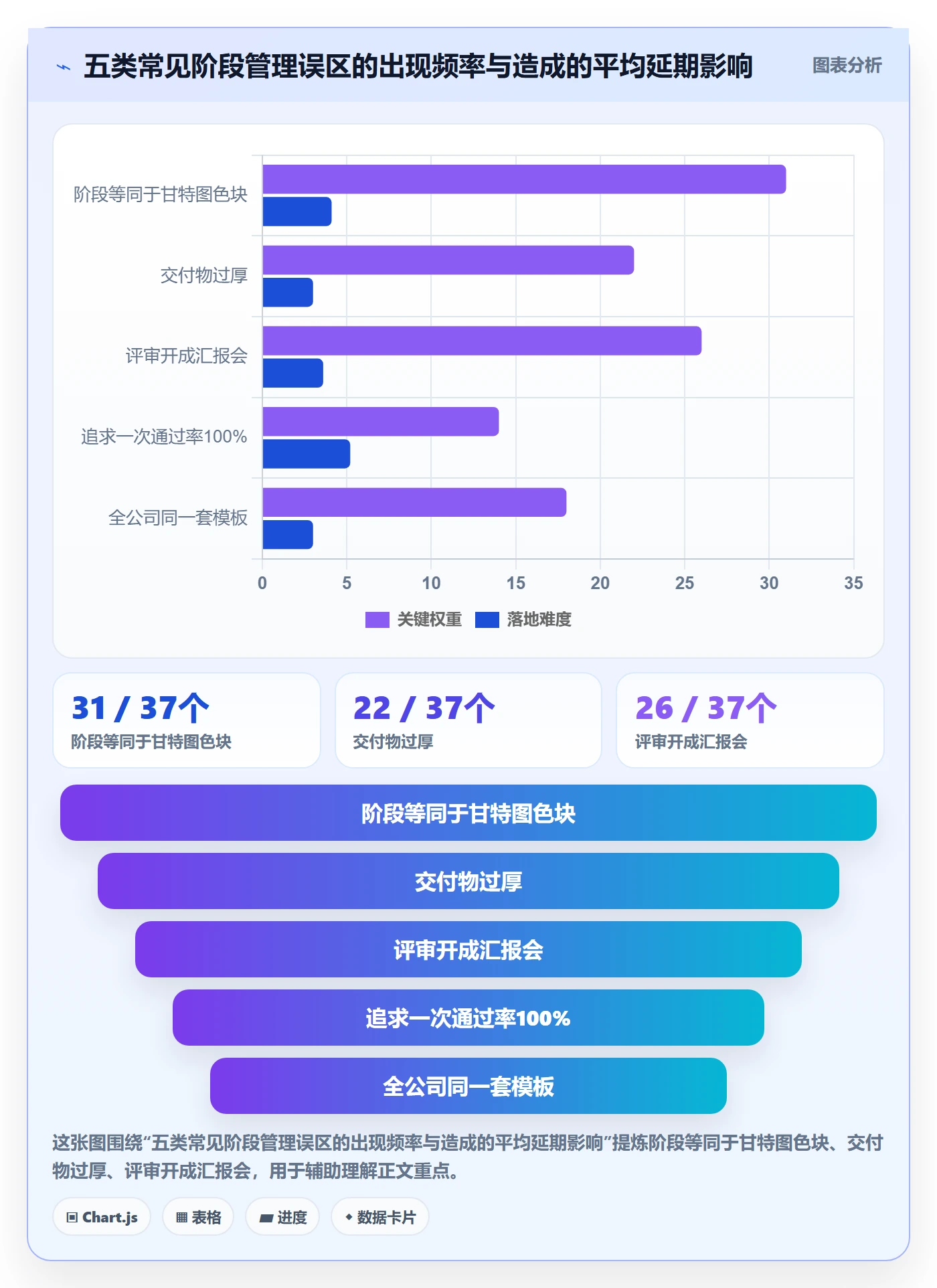 项目阶段最佳实践：企业管理者项目阶段入门指南，常见问题