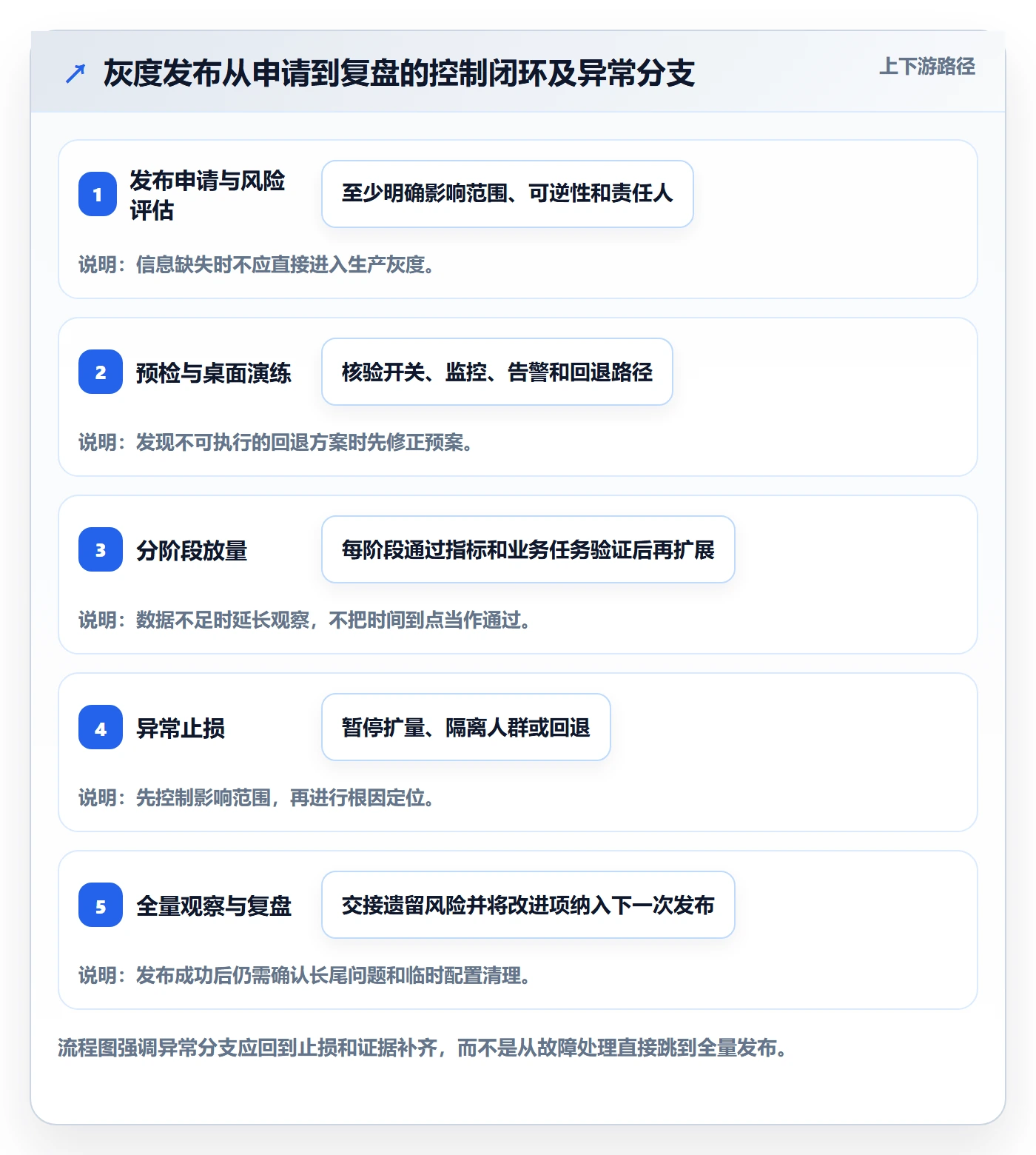 发布管理如何做好灰度发布?实施团队制度设计与操作步骤