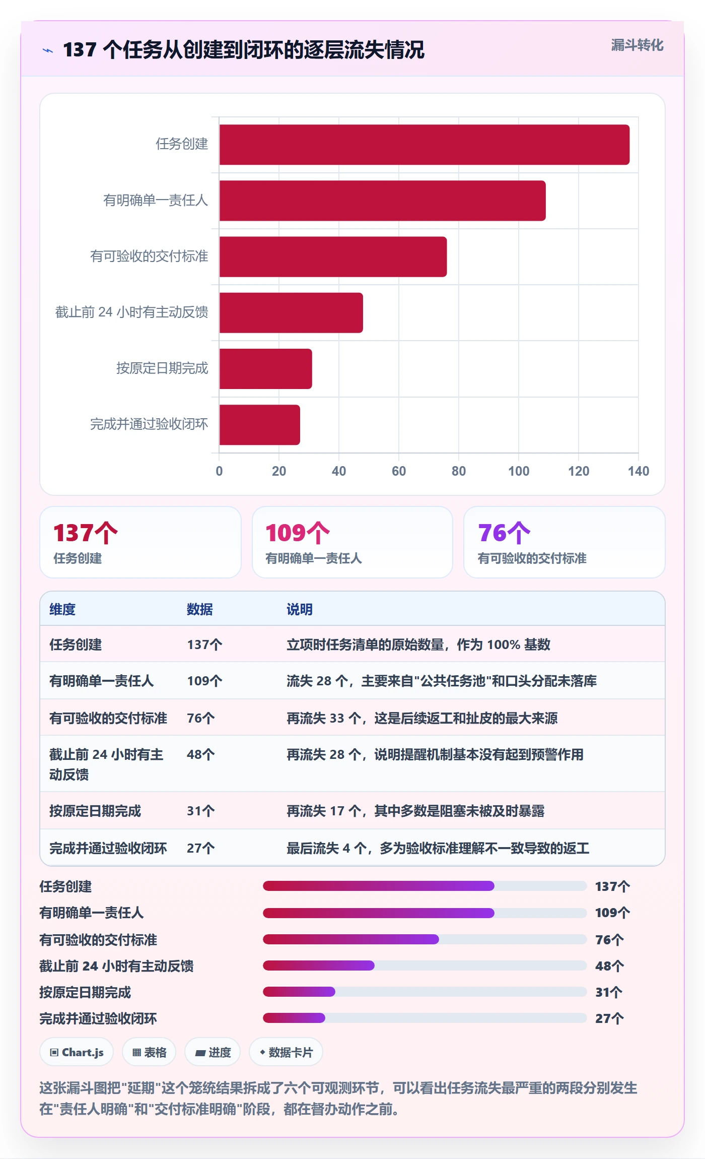 任务提醒督办教程：项目经理实操方法，避坑指南