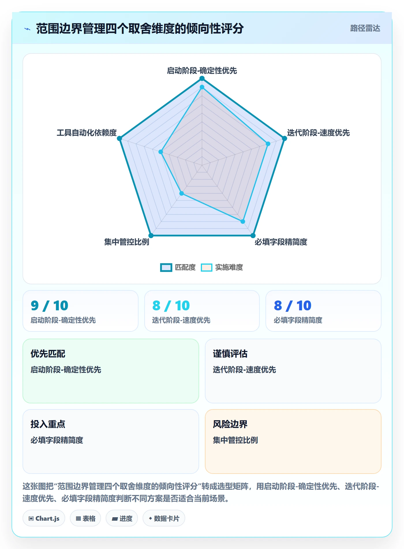 范围边界实操方法:跨部门团队提升项目范围效率的流程优化方法与模板
