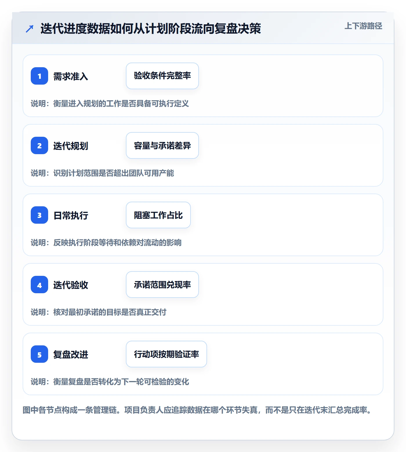 迭代进度流程与规范：项目负责人迭代管理数据分析关键指标