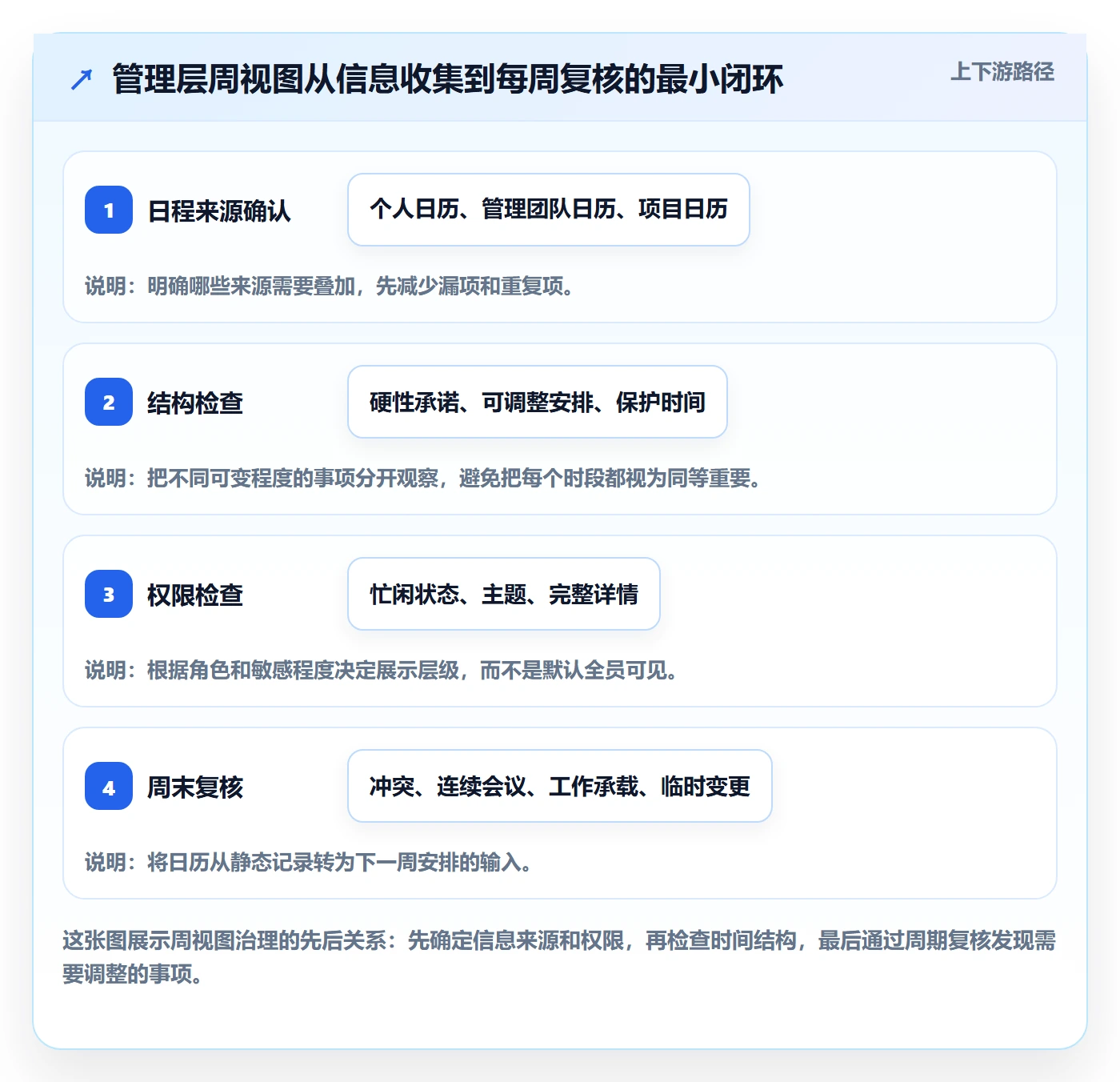 周视图最佳实践：管理层日历视图实操方法，常见问题