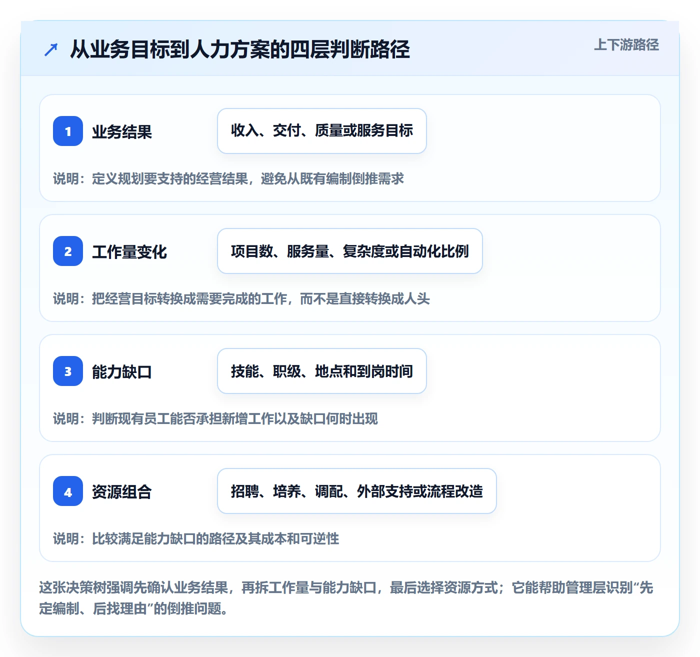 人力规划管理指南：管理层如何做好人力资源计划，实操方法全流程