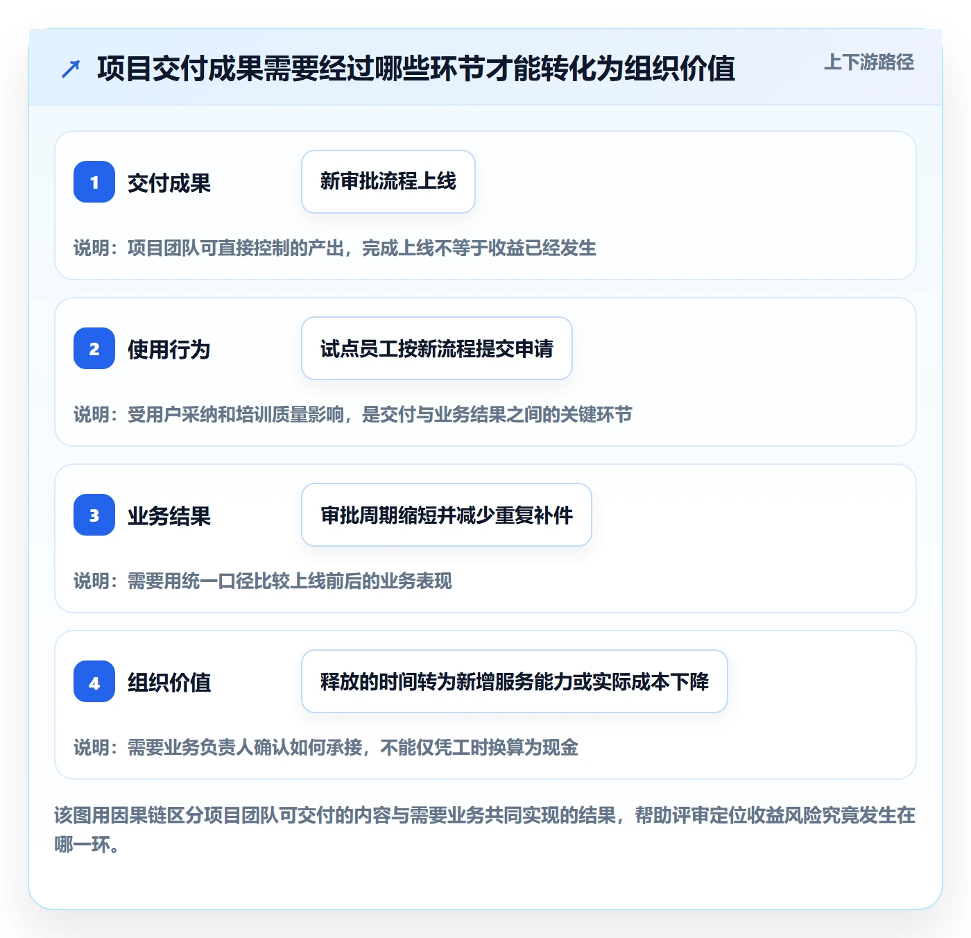 项目立项项目价值全流程:项目经理风险控制与一文讲清