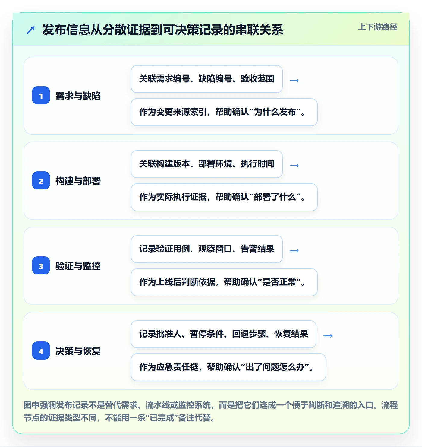 发布记录实操方法：PMO提升发布管理效率的效率提升方法与模板
