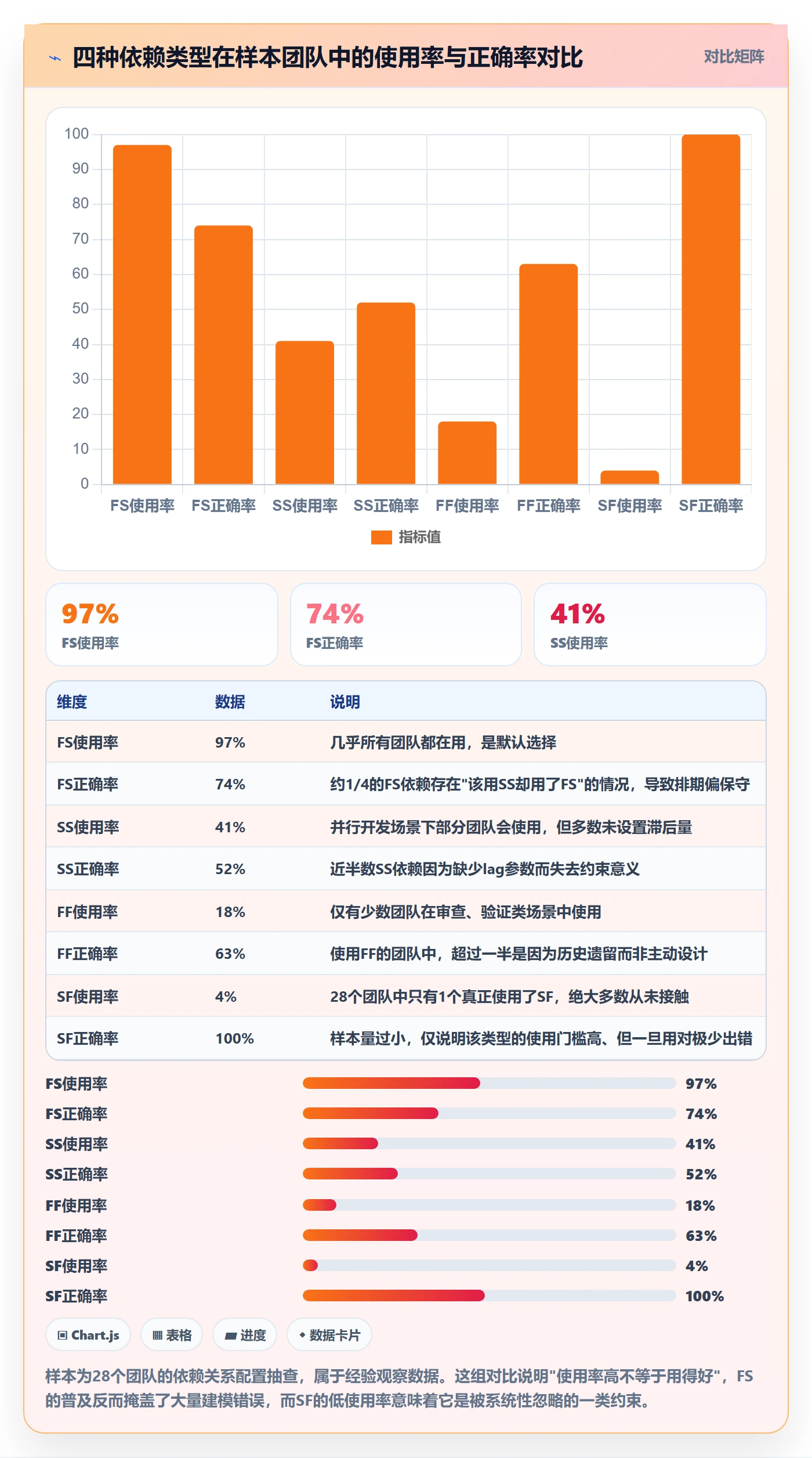 任务依赖SF教程：管理层流程优化，避坑指南
