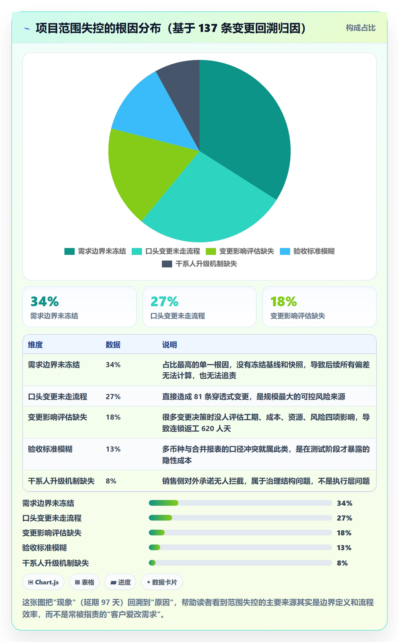 范围边界流程与规范:PMO项目范围数据分析关键指标
