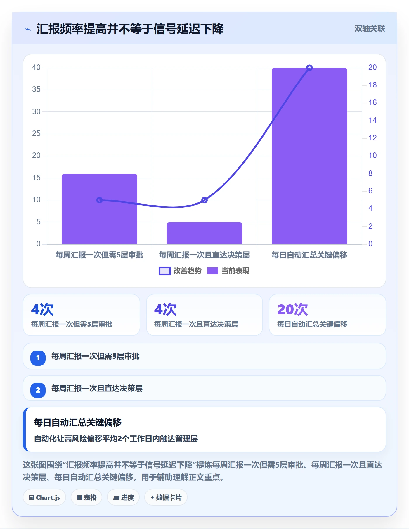 进展最佳实践：管理层进度跟踪实操方法，常见问题