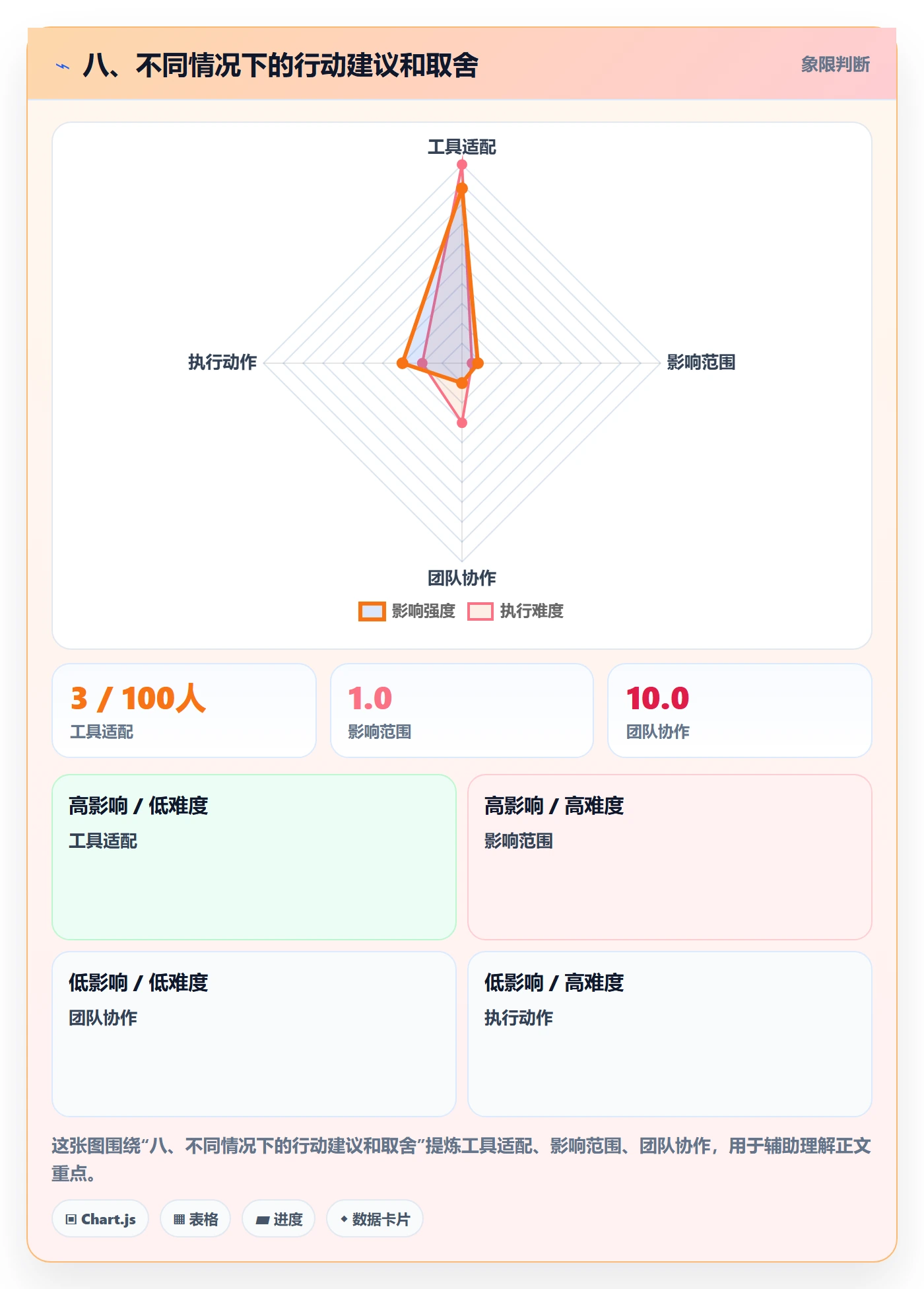 八、不同情况下的行动建议和取舍