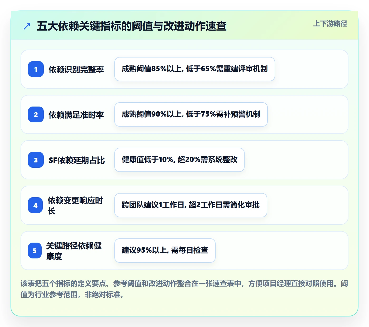 SF流程与规范:项目经理任务依赖最佳实践关键指标