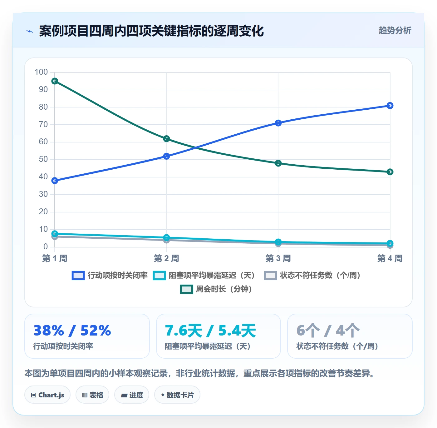 周进展落地方案:项目经理开展进度跟踪的入门指南案例解析