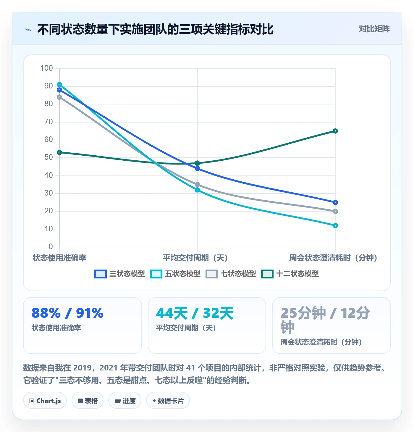 状态怎么做？实施团队效率提升：任务属性从0到1