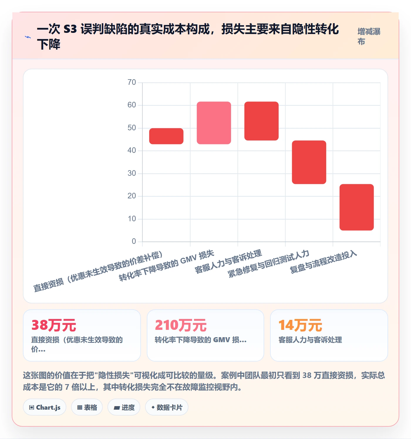 严重程度最佳实践:研发团队Bug / 缺陷风险控制,常见问题