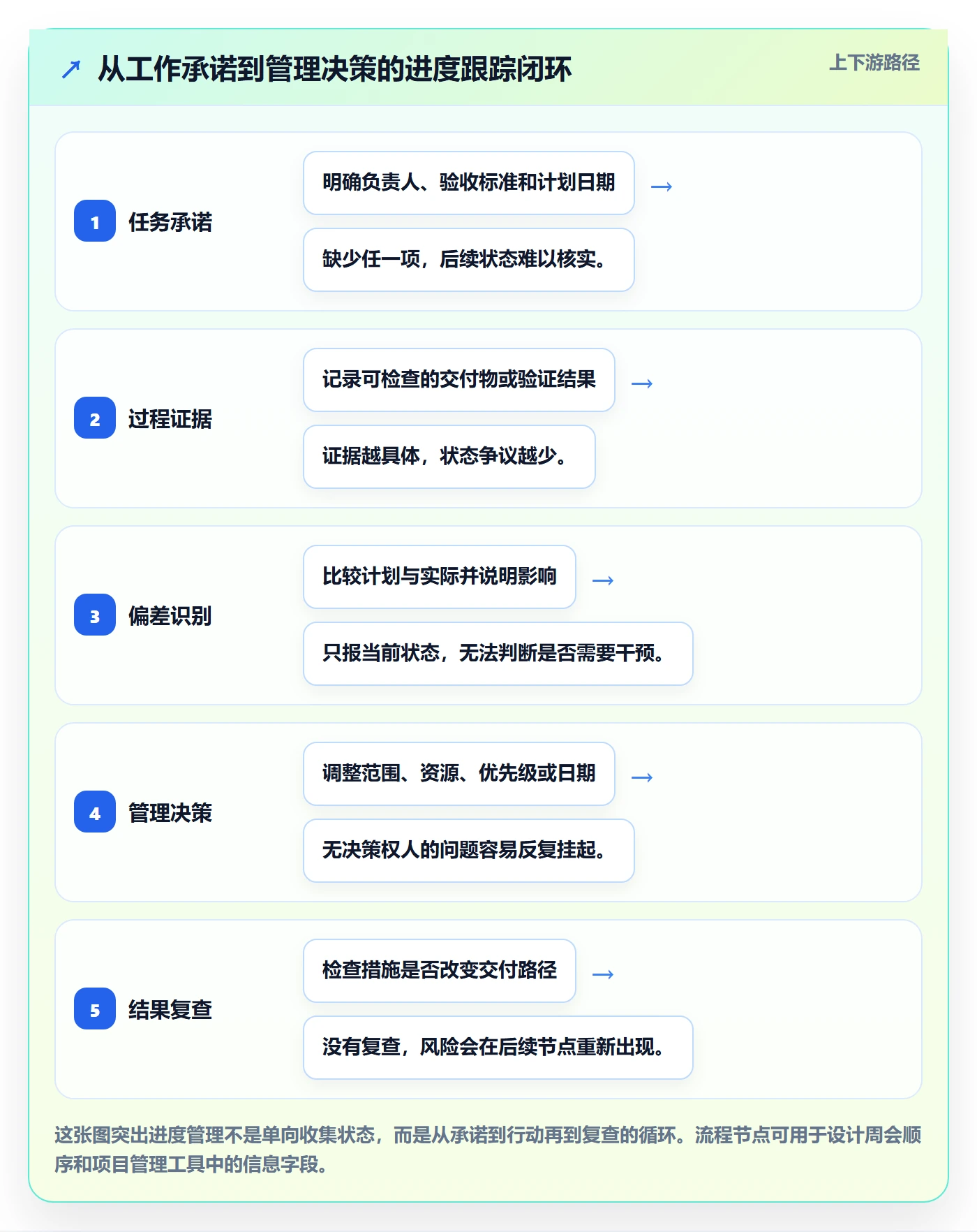 进展怎么做？企业管理者实操方法：进度跟踪从0到1