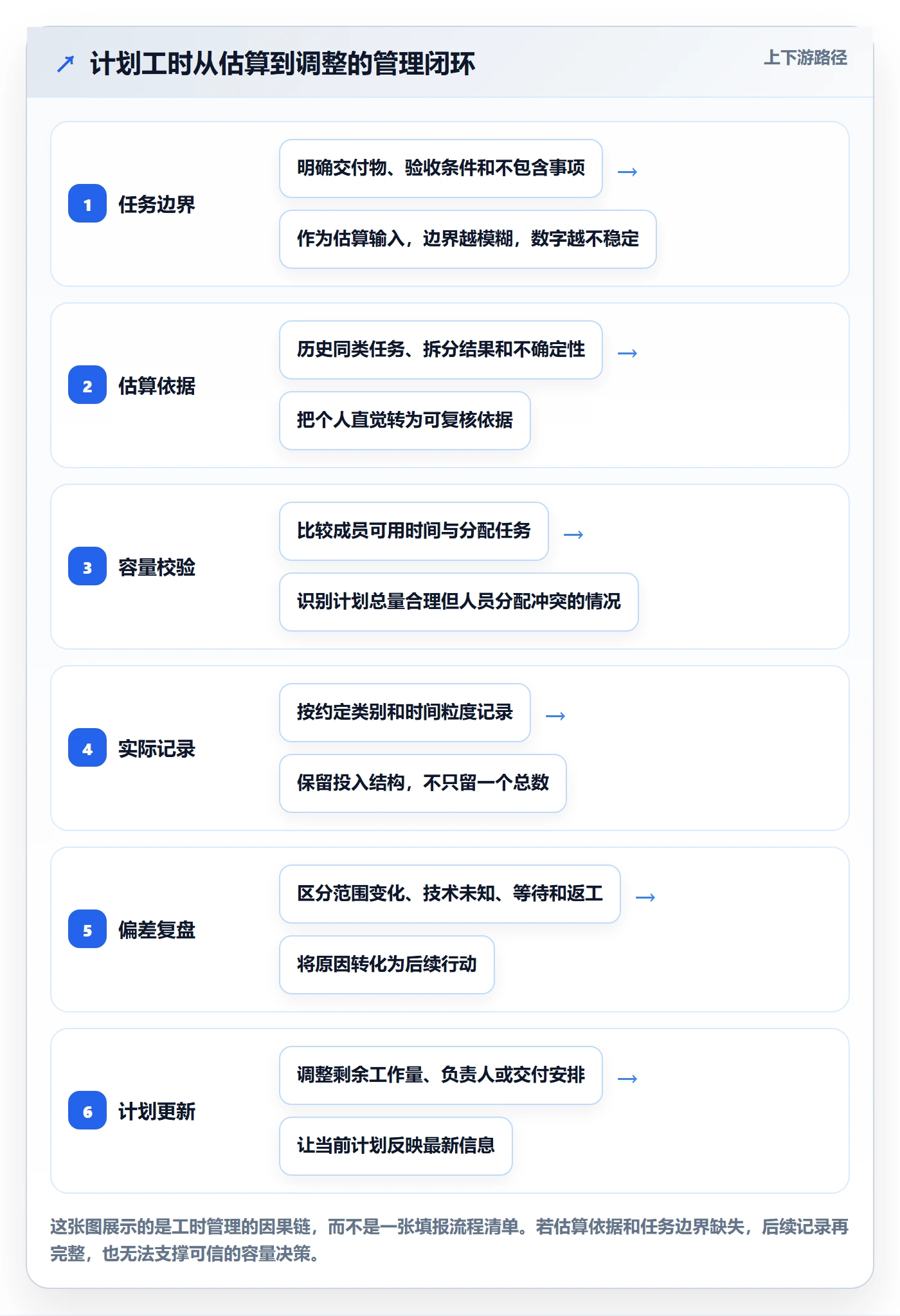 工时管理计划工时教程：实施团队协同管理，避坑指南