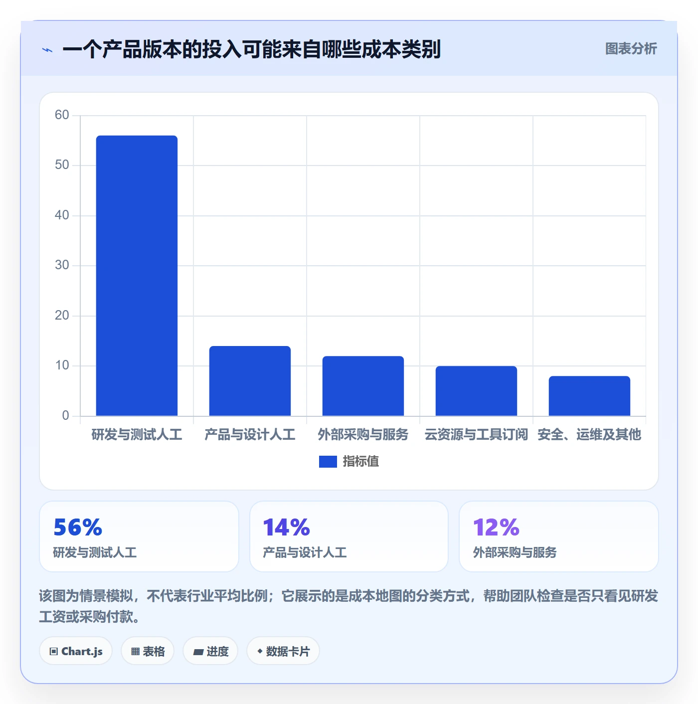 费用怎么做?产品经理协同管理:成本管理从0到1