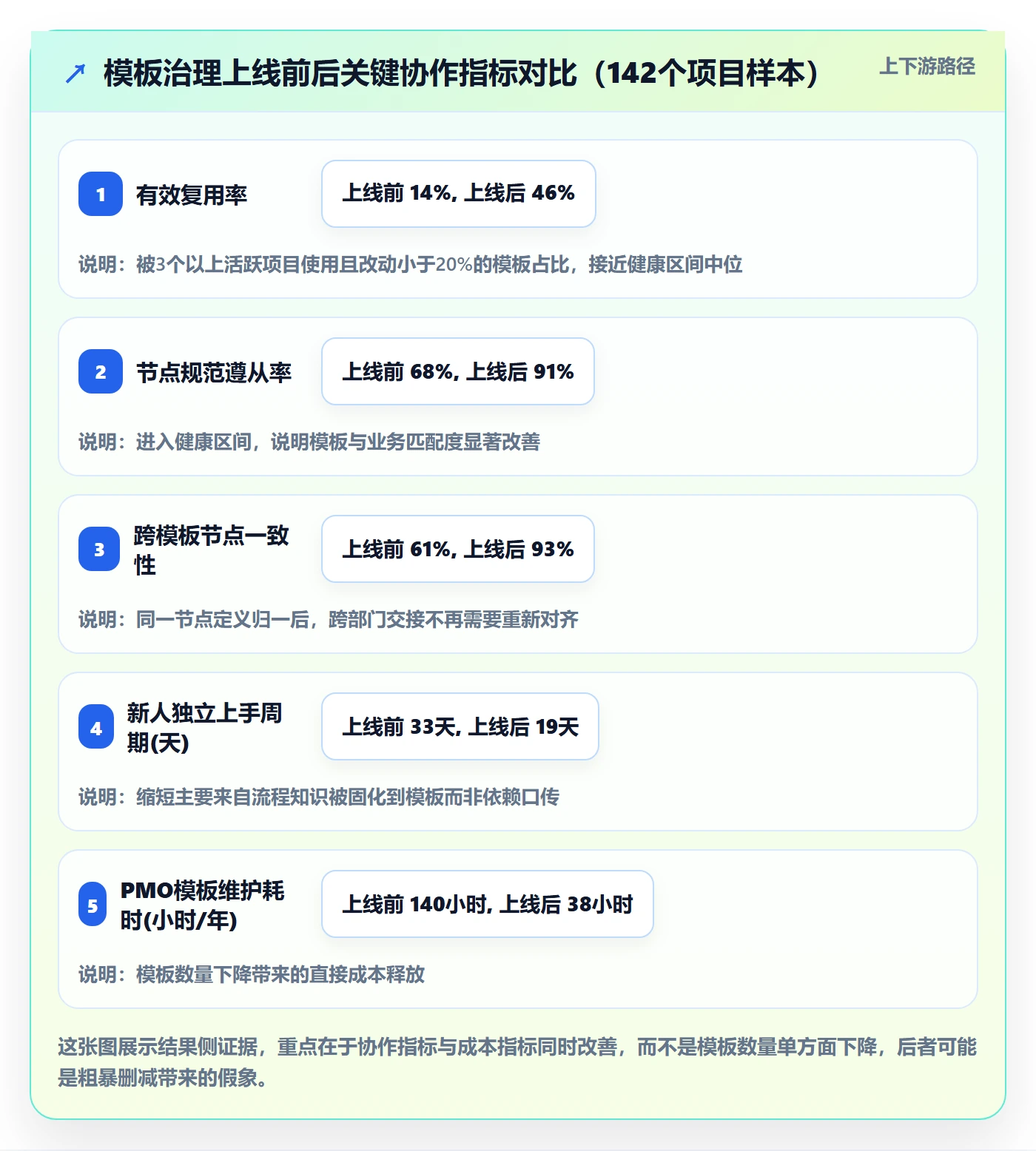 项目模板流程与规范：企业管理者项目模板最佳实践关键指标