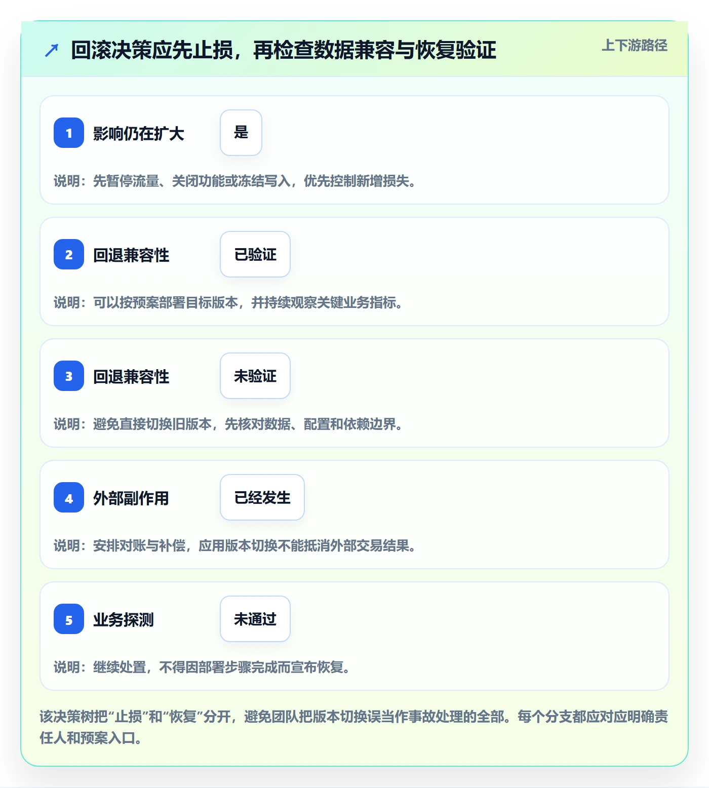 回滚最佳实践:实施团队发布管理最佳实践,常见问题