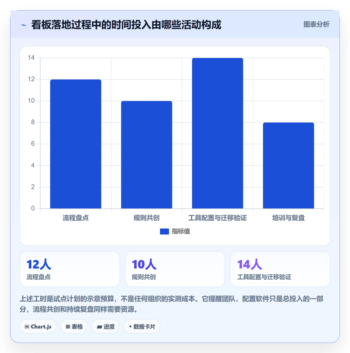 已完成落地方案：项目成员开展看板的流程优化案例解析