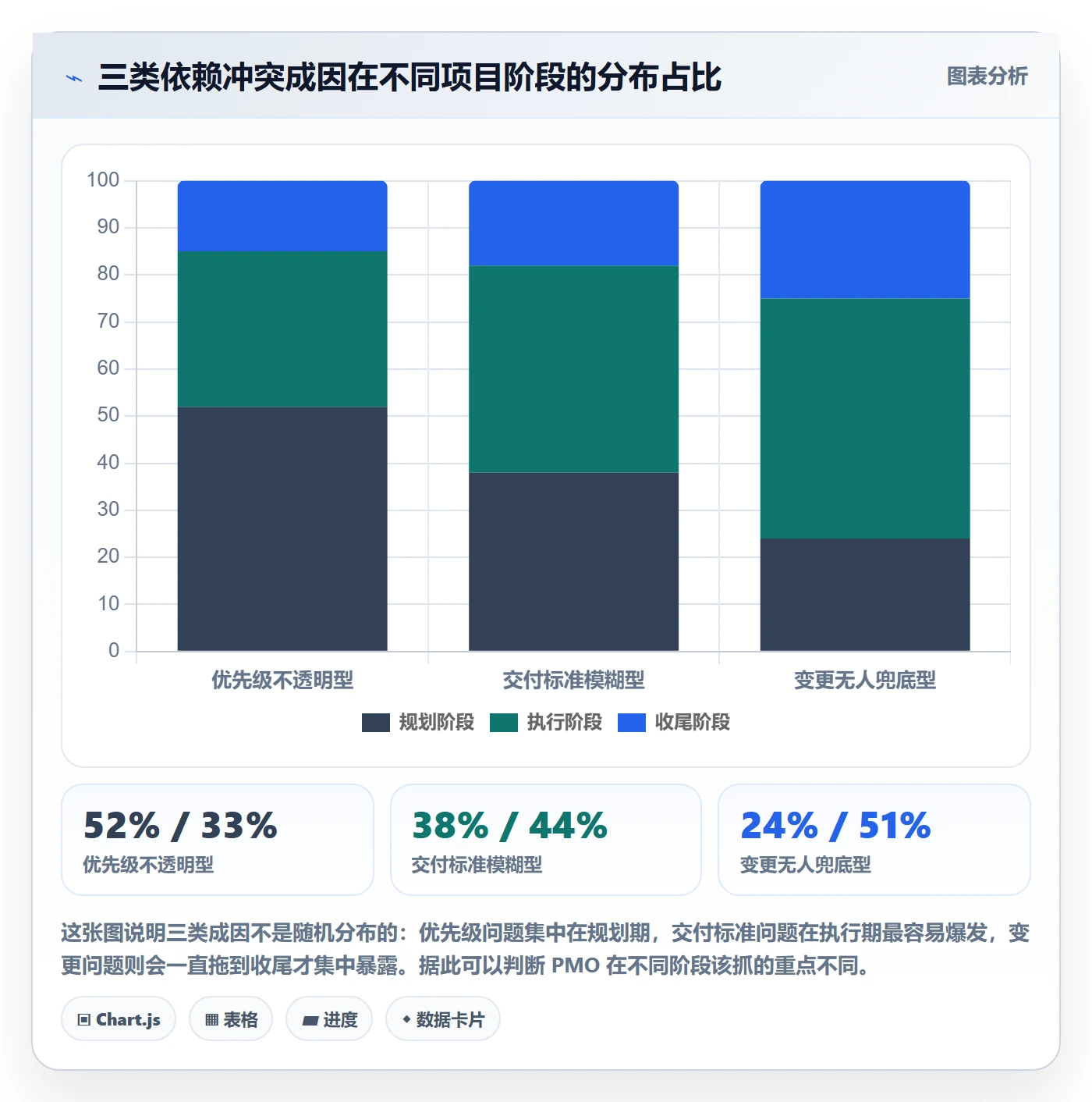 依赖冲突落地方案:PMO开展任务依赖的最佳实践案例解析