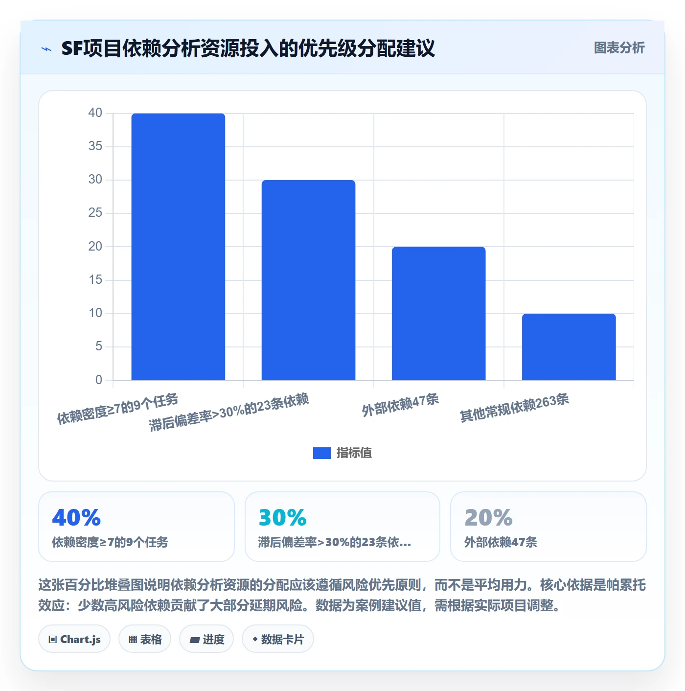SF落地方案:产品经理开展任务依赖的数据分析案例解析