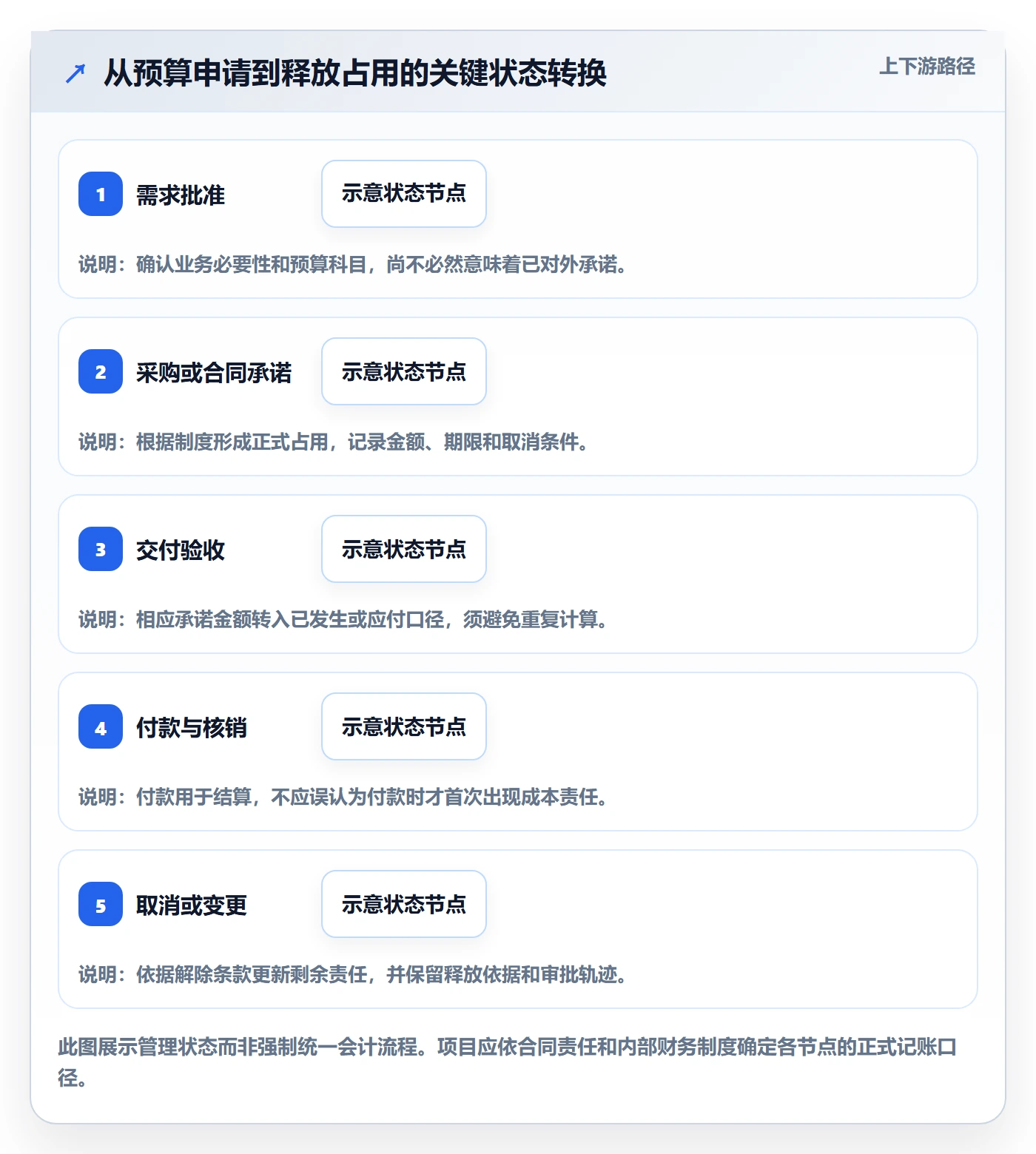 预算管理如何做好预算占用？项目经理最佳实践与操作步骤