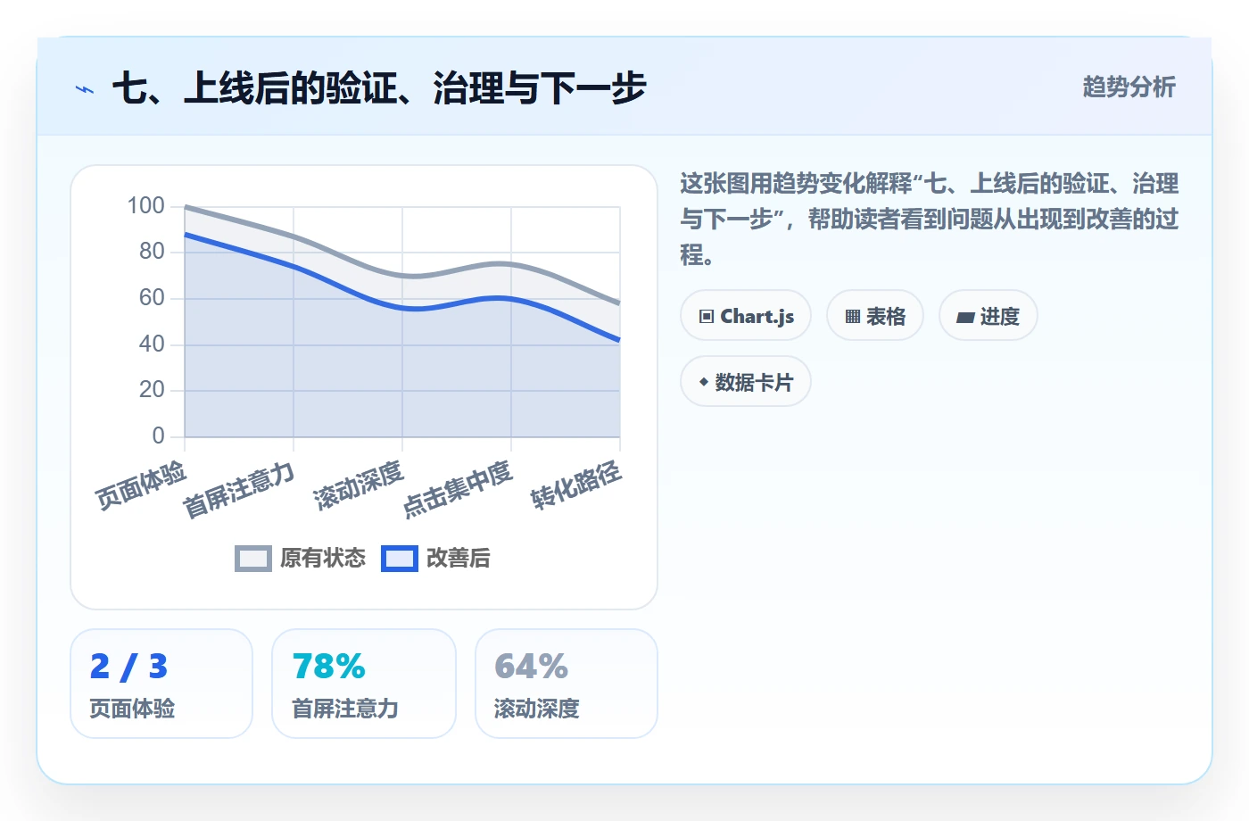 七、上线后的验证、治理与下一步