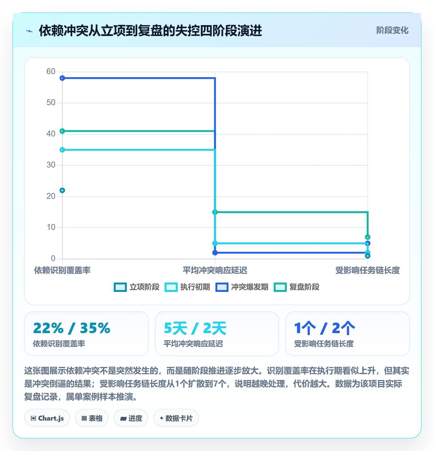 任务依赖如何做好依赖冲突？PMO流程优化与操作步骤