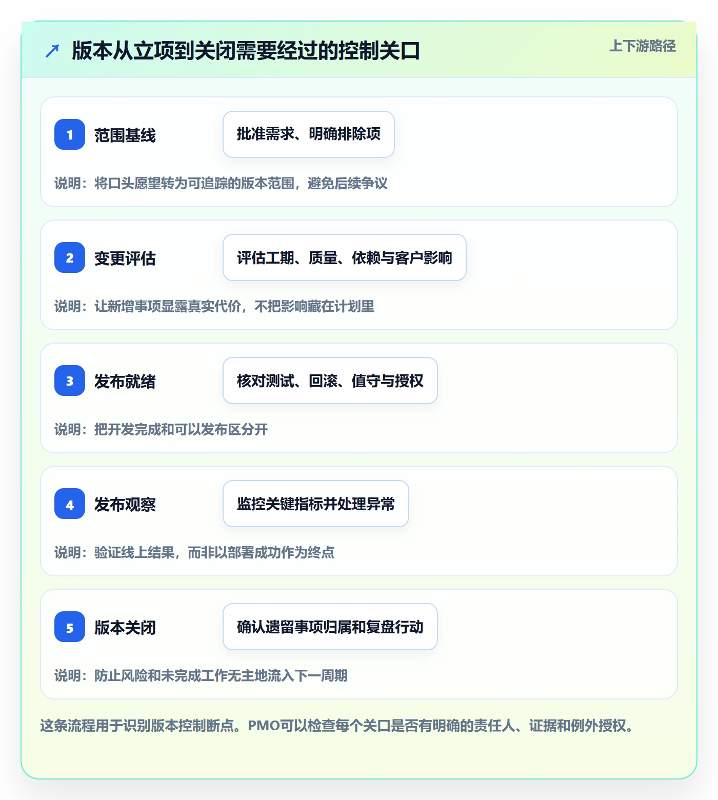 版本最佳实践：PMO版本管理风险控制，常见问题