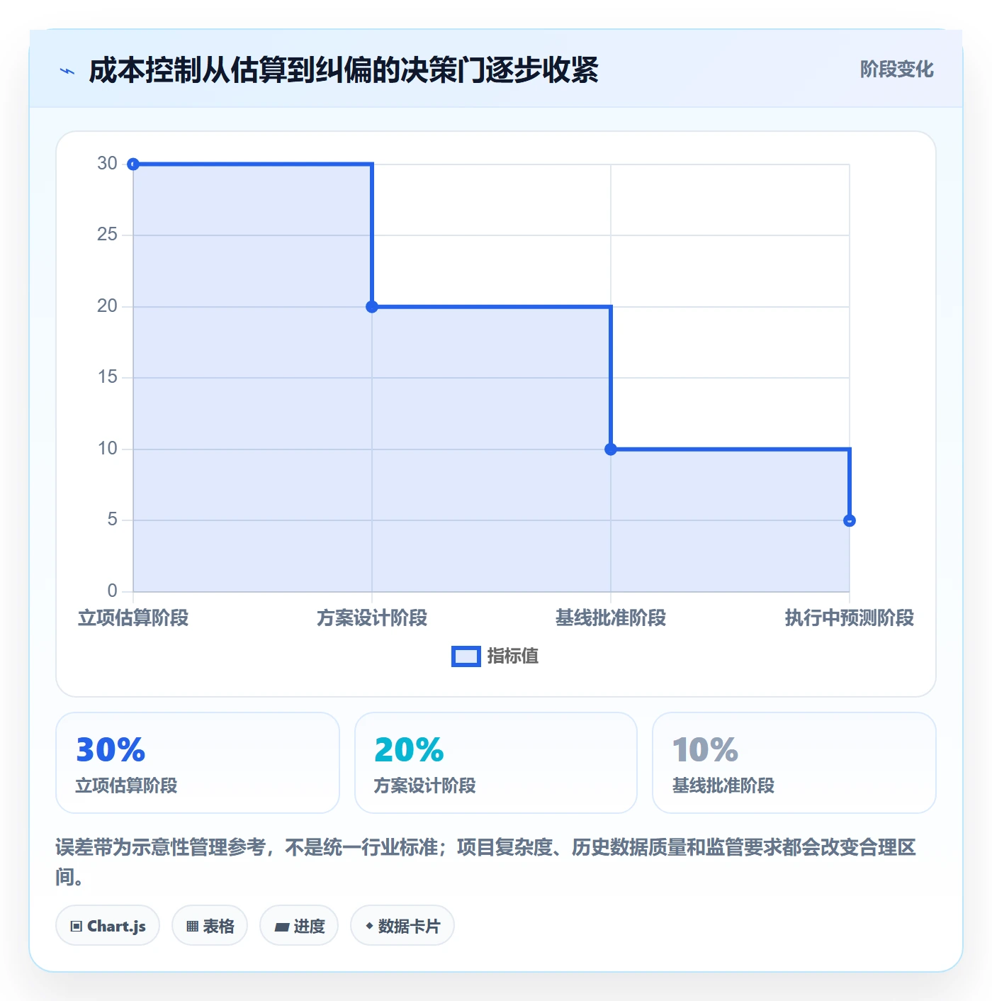 成本管理项目成本全流程:管理层实操方法与一文讲清