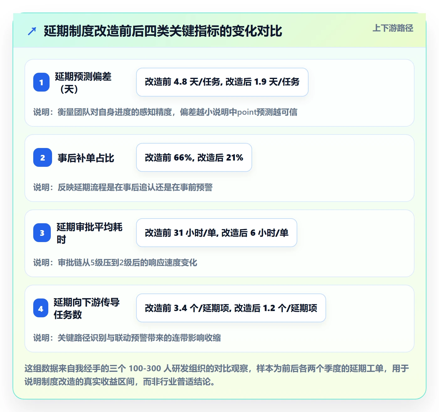 延期流程与规范：项目经理任务执行制度设计关键指标