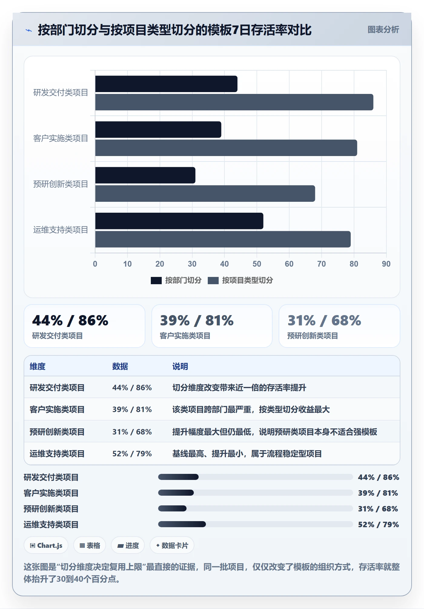 模板复用落地方案:PMO开展项目模板的数据分析案例解析