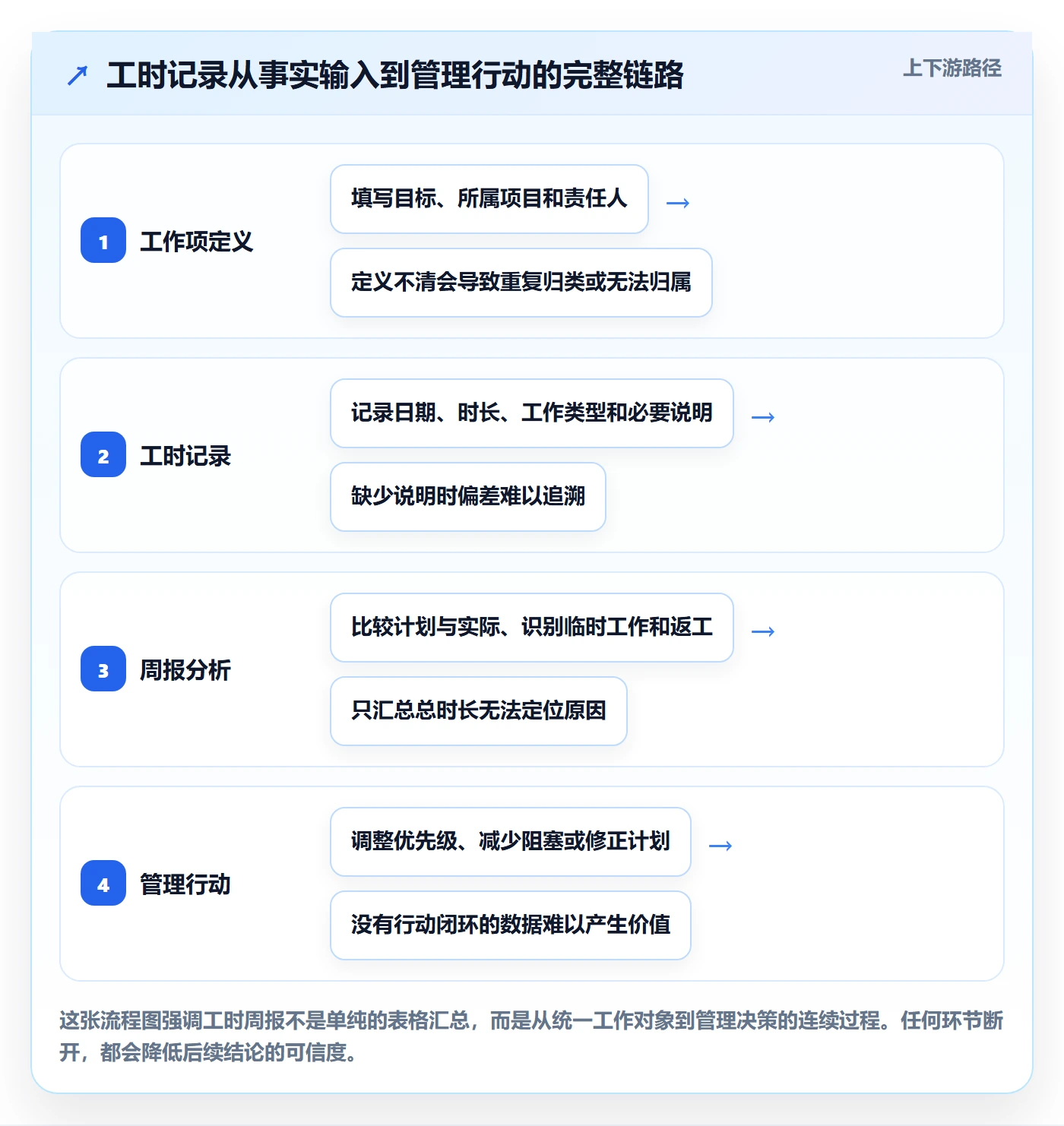 工时表周报工时全流程：产品经理效率提升与一文讲清