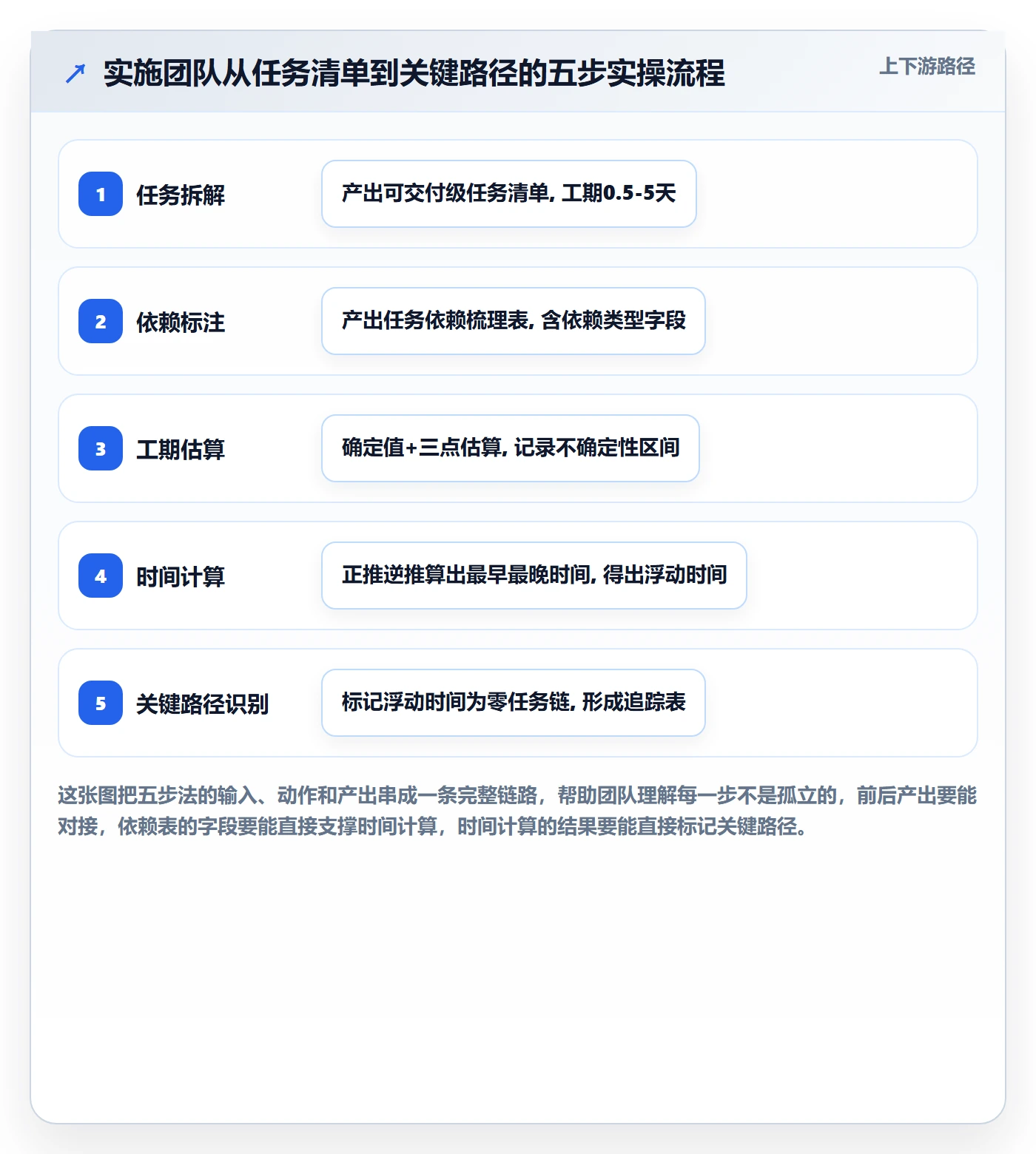 关键路径实操方法：实施团队提升任务依赖效率的入门指南方法与模板