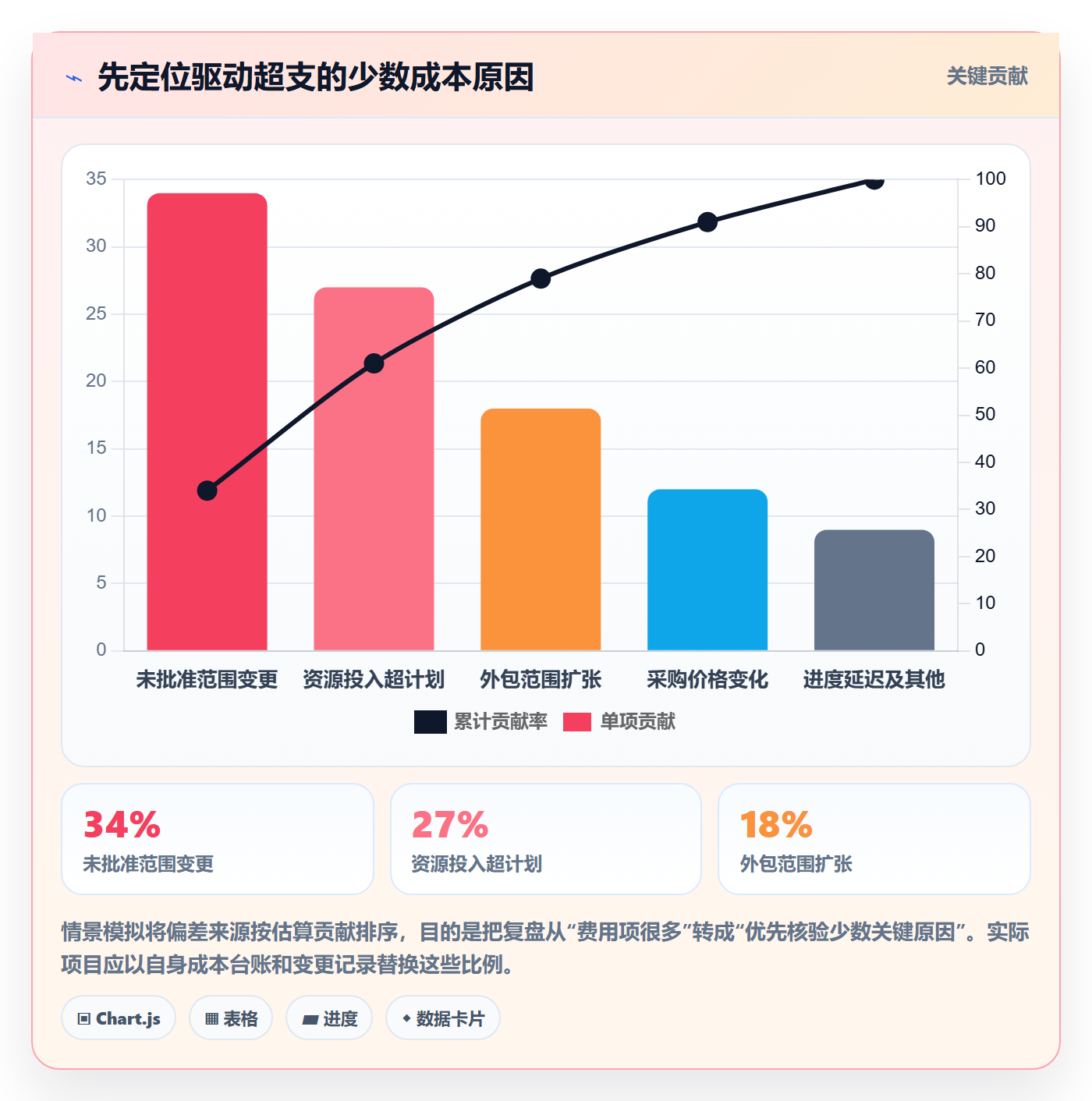 项目成本流程与规范:管理层成本管理流程优化关键指标