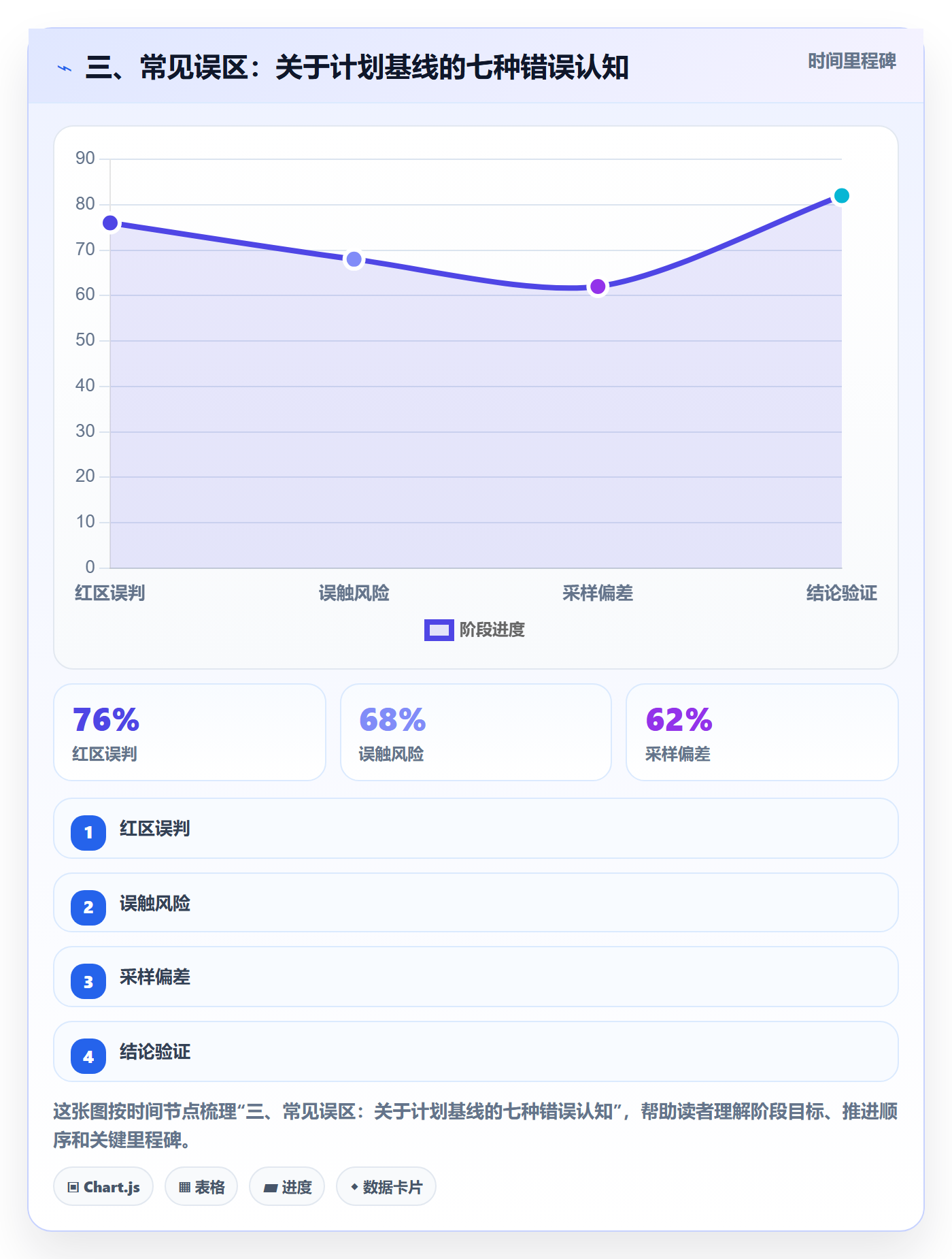 三、常见误区：关于计划基线的七种错误认知