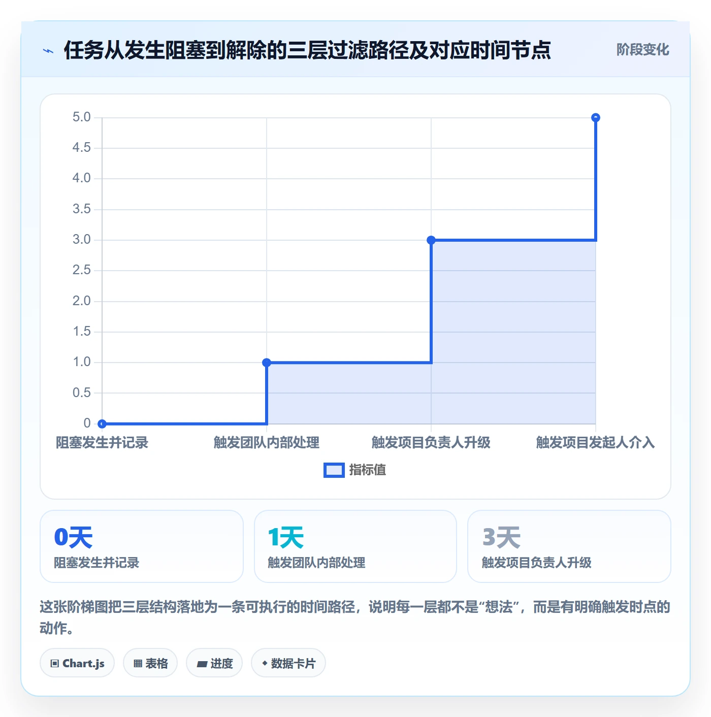 任务执行阻塞教程:项目负责人协同管理,避坑指南