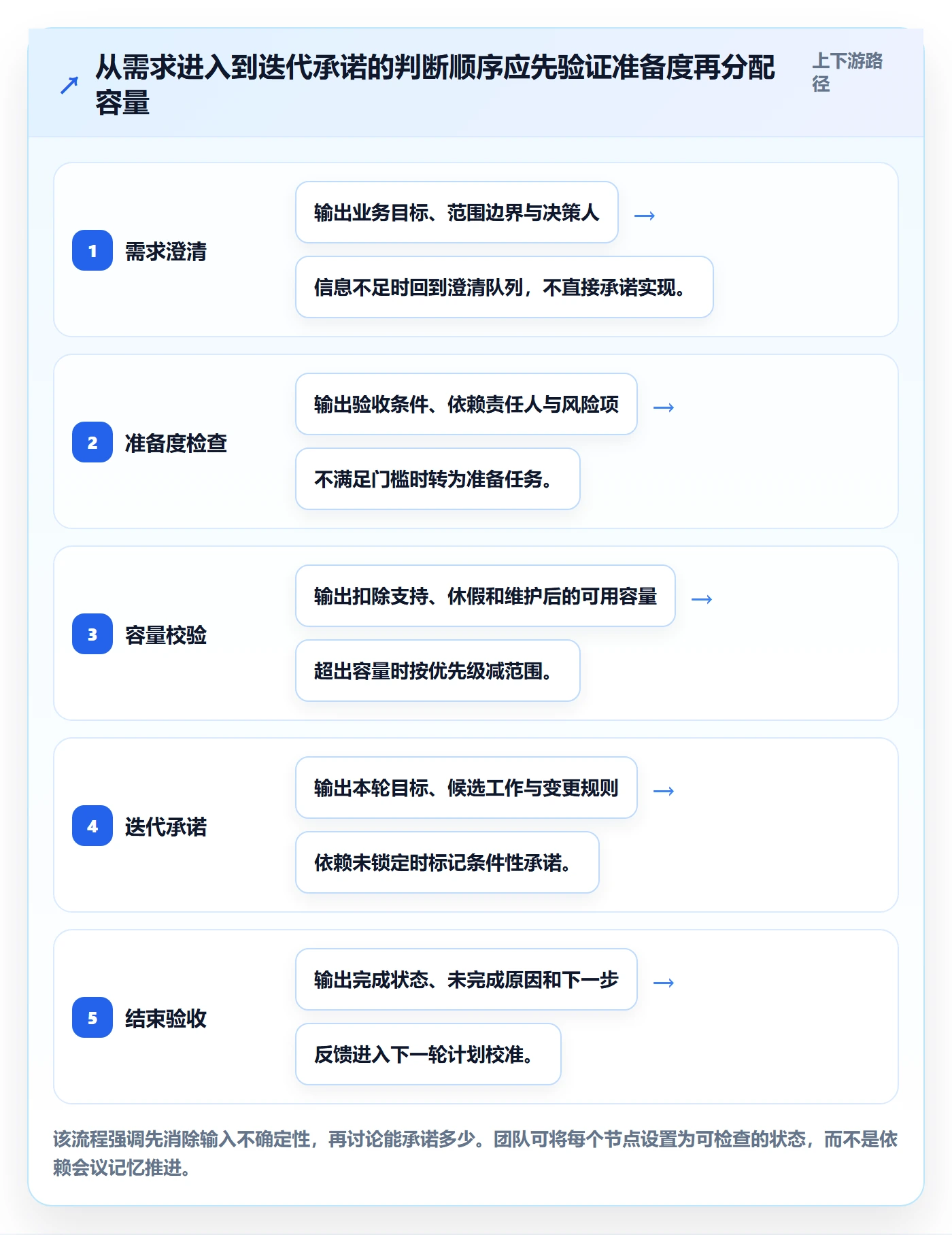 迭代计划怎么做?跨部门团队最佳实践:迭代管理从0到1